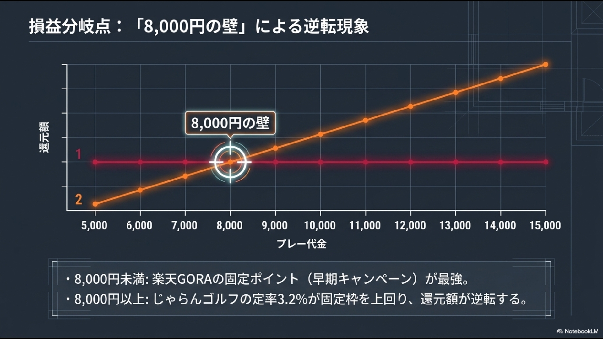 楽天GORAの固定ポイントとじゃらんゴルフの定率還元が入れ替わる損益分岐点のグラフ