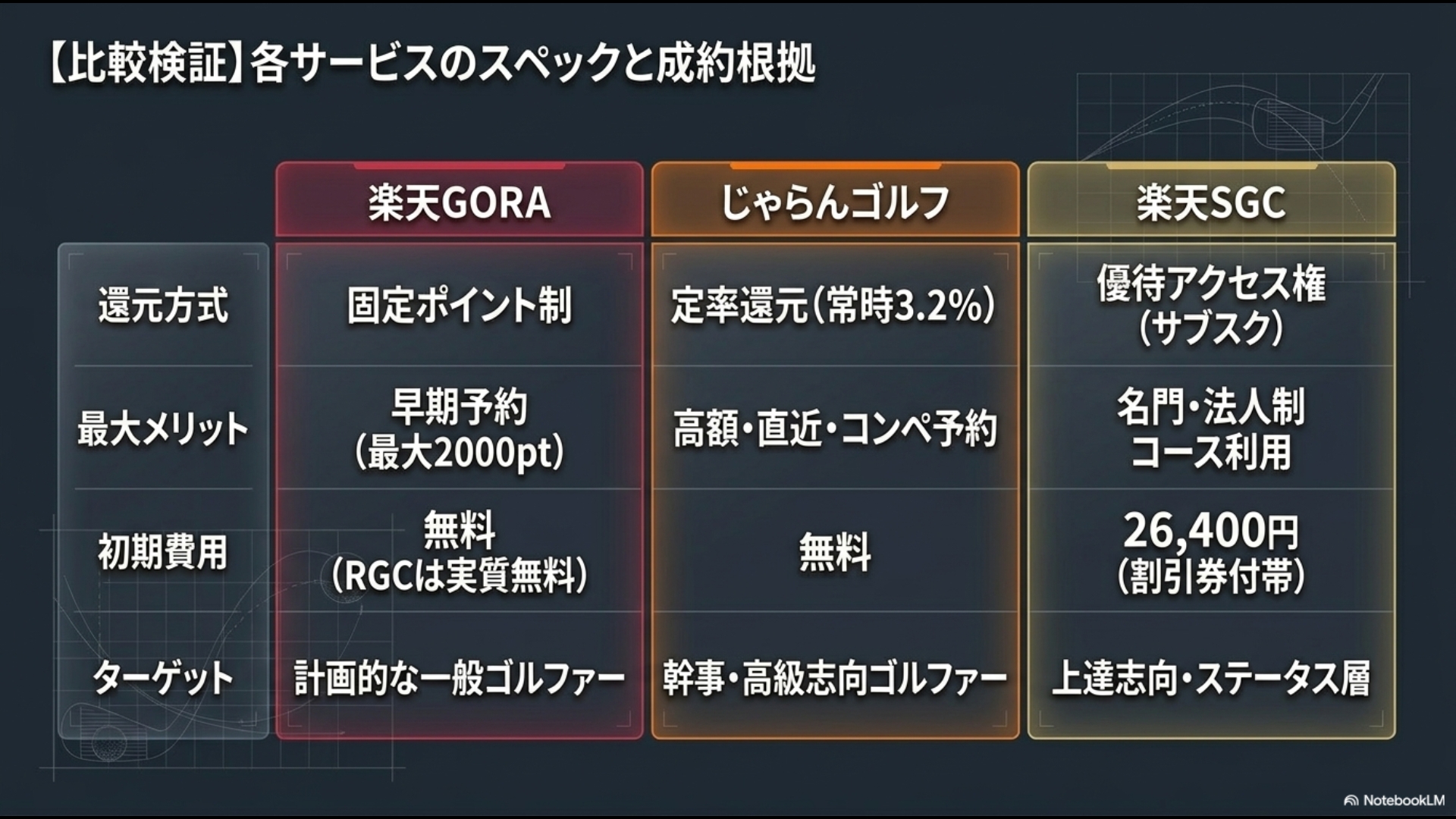 楽天GORA、じゃらんゴルフ、楽天SGCの還元方式、メリット、初期費用、ターゲットを一覧化した比較表