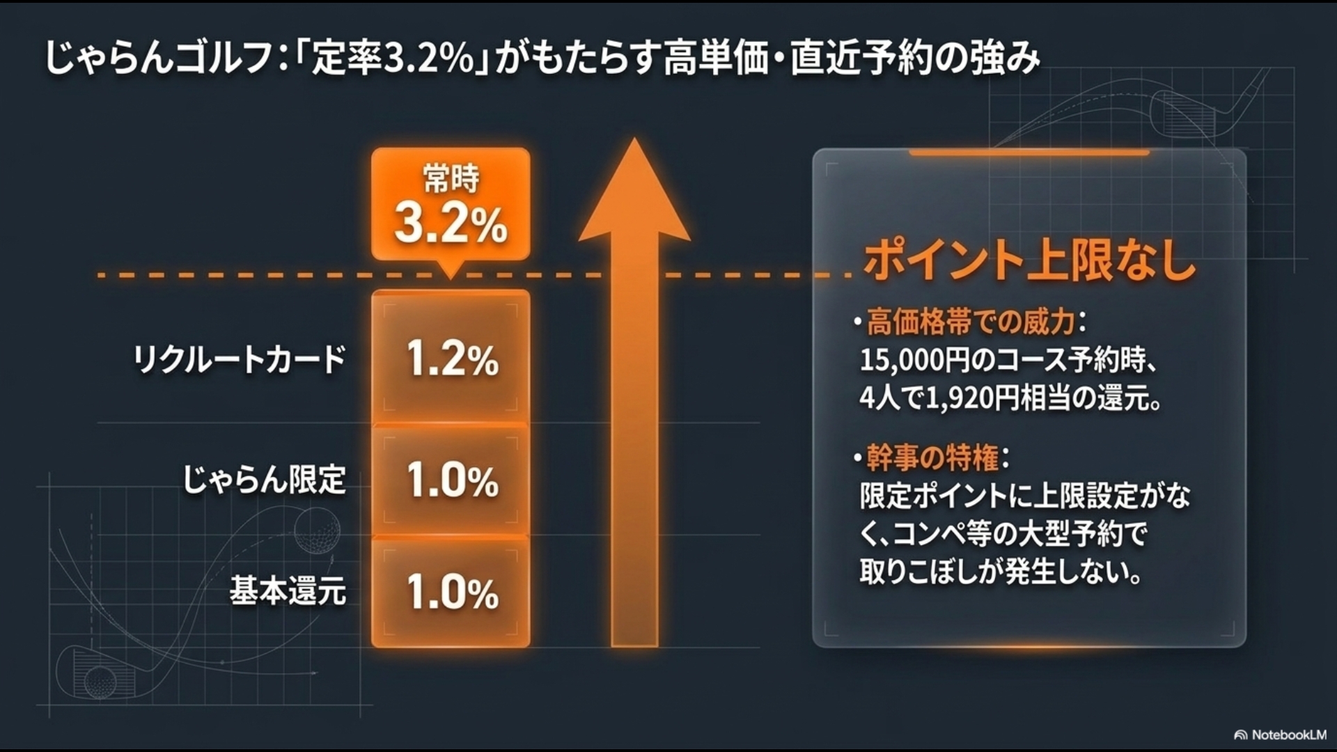 リクルートカードとじゃらん限定ポイントを組み合わせた常時3.2パーセント還元の構造図