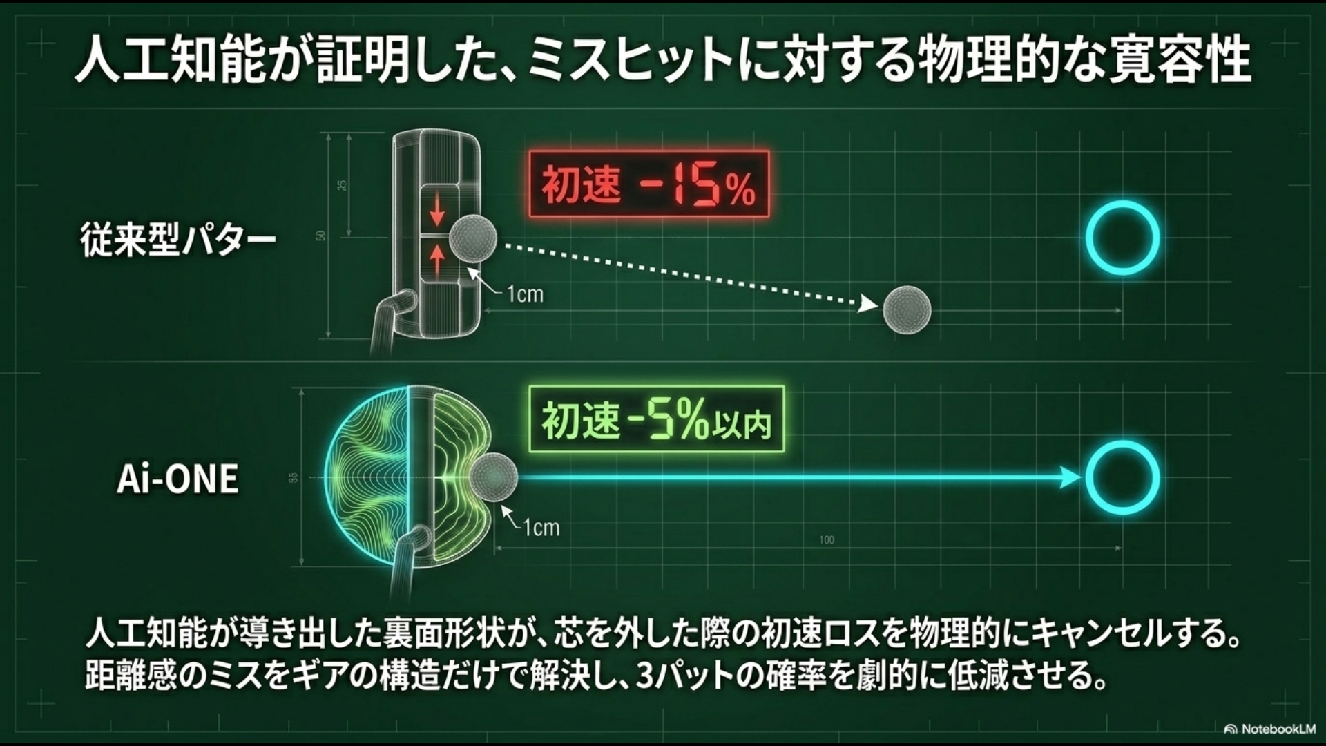 従来型パターとAi-ONEパターのオフセンターヒット時の初速ロス比較図。Ai-ONEが芯を外しても距離ロスを最小限に抑えるデータを示す資料
