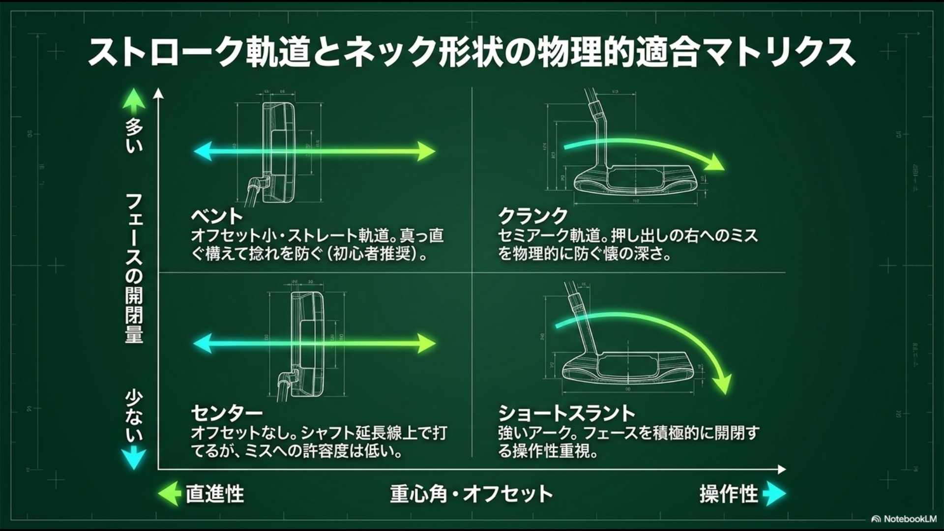 ベント、クランク、センター、ショートスラントの各ネック形状と、それに適したストローク軌道（直線的・曲線的）の相関図