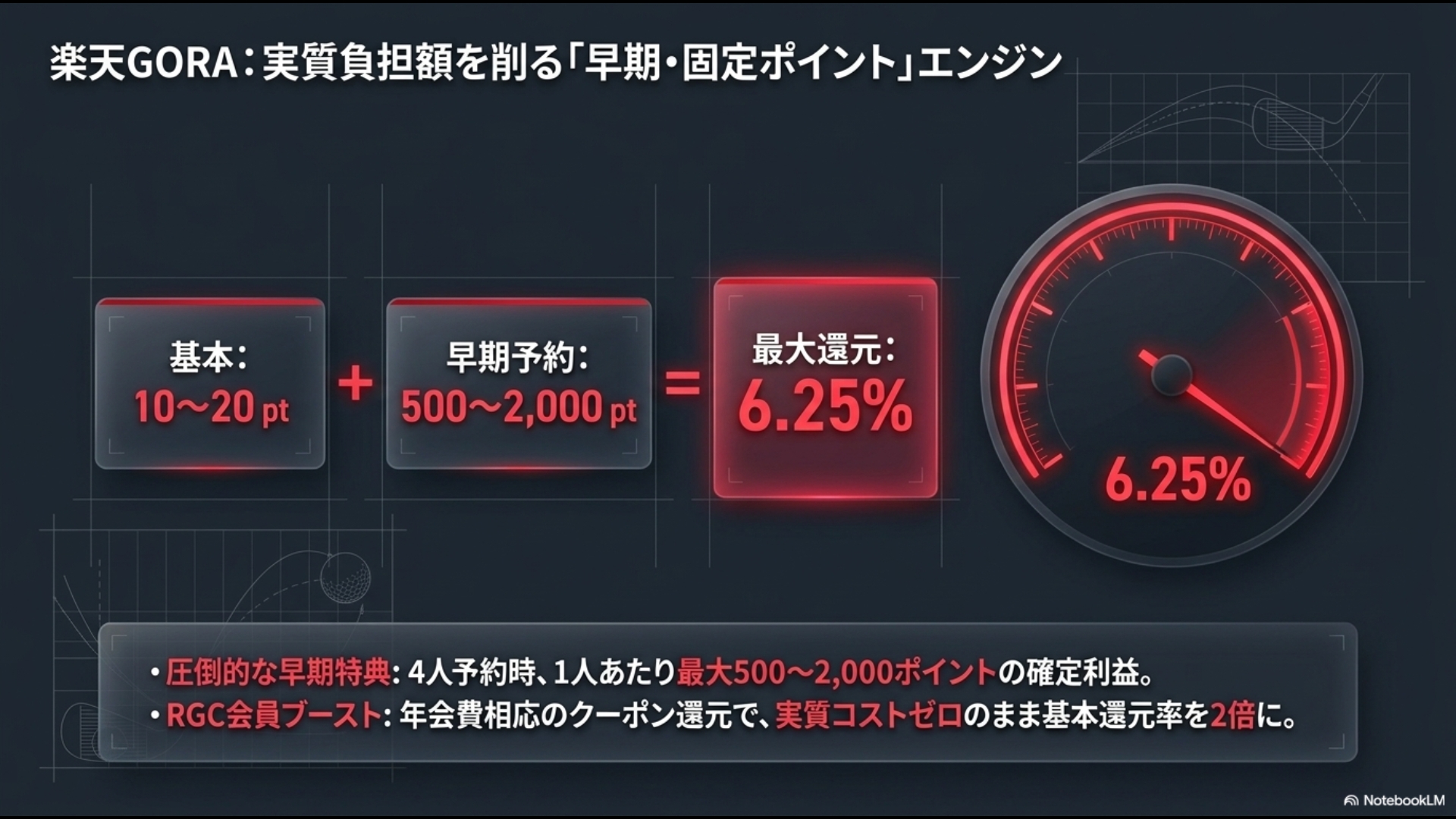 楽天GORAの早期予約特典による最大還元率6.25パーセントの計算根拠を示す図解