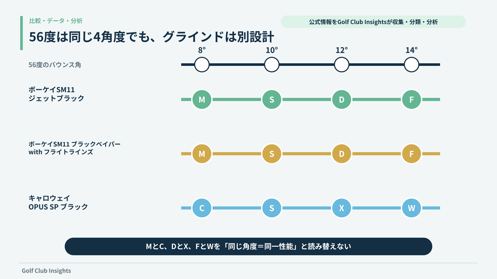 56度のSM11ジェットブラック、ブラックベイパー、OPUS SPブラックの8度から14度のグラインド比較