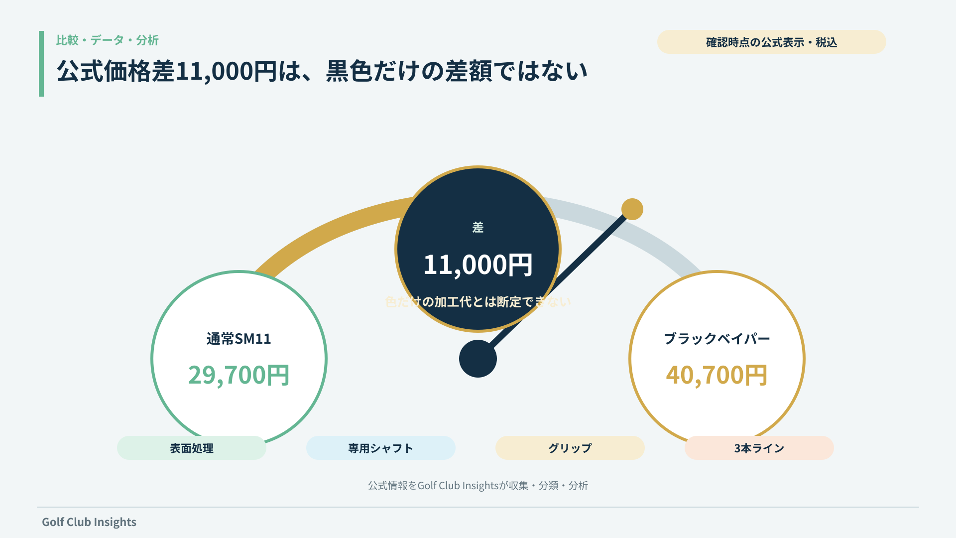 通常SM11の29,700円とブラックベイパーの40,700円、11,000円の価格差に色以外の仕様差が含まれる図