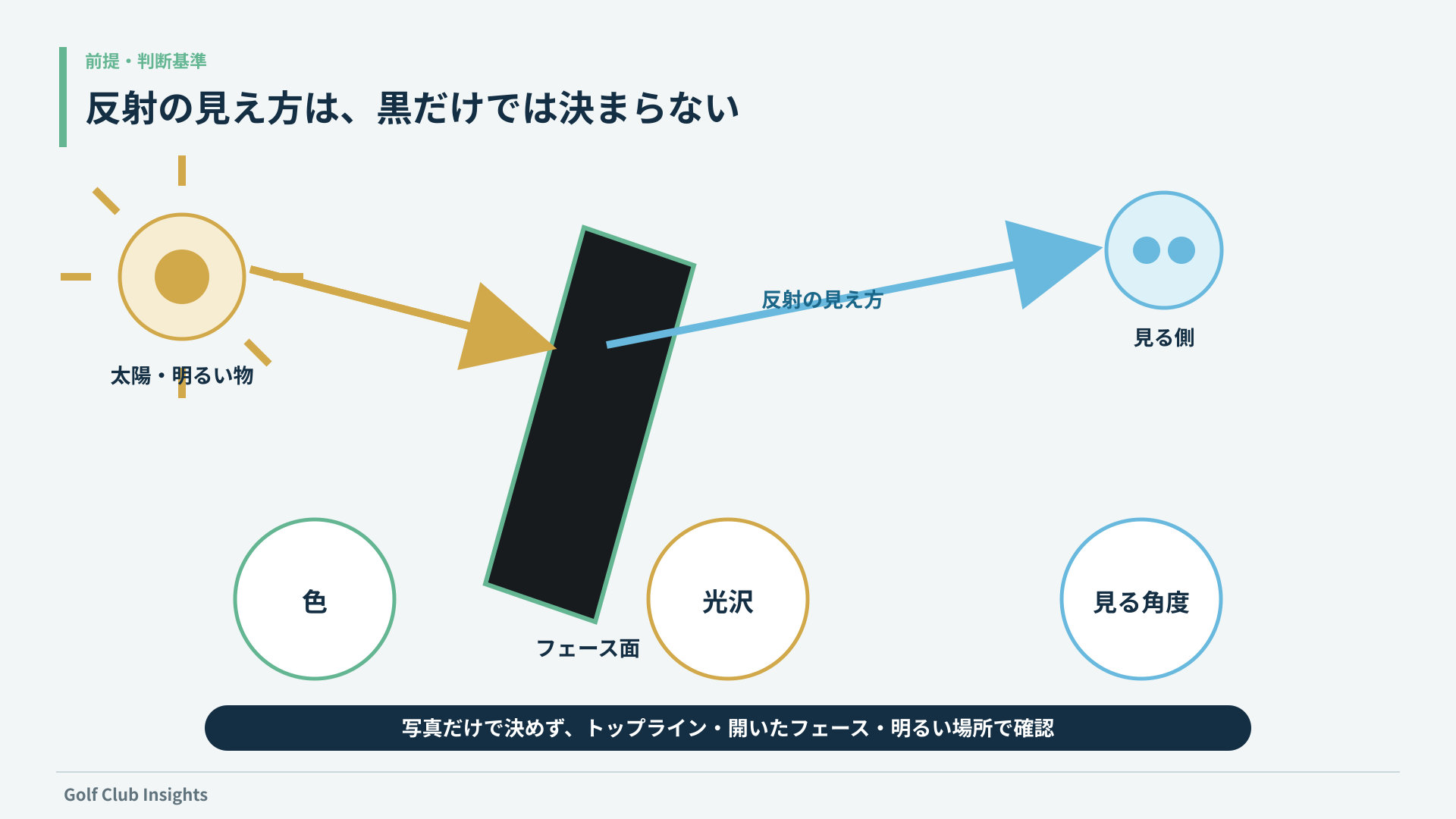 黒ウェッジの反射の見え方が色・光沢・見る角度で変わる仕組みを示した光路図