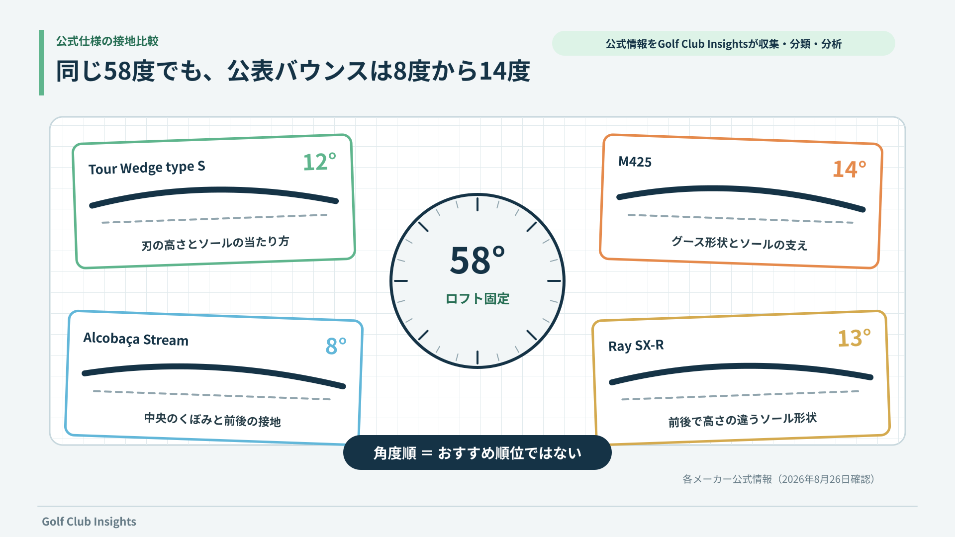 58度の4モデルで公表バウンス8度・12度・13度・14度と接地時の確認点を比較する図