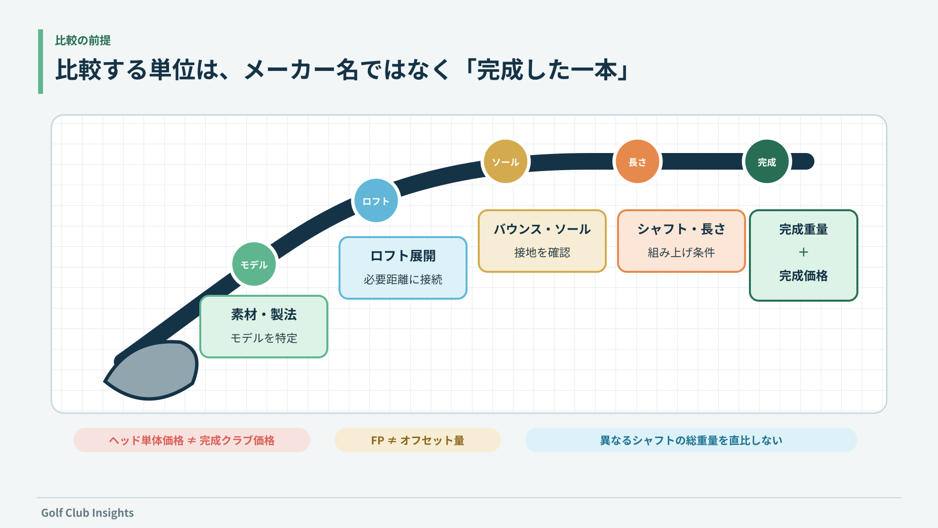 モデル、ロフト、ソール、シャフトと長さ、完成重量と価格まで一本単位で比べる仕様分解図