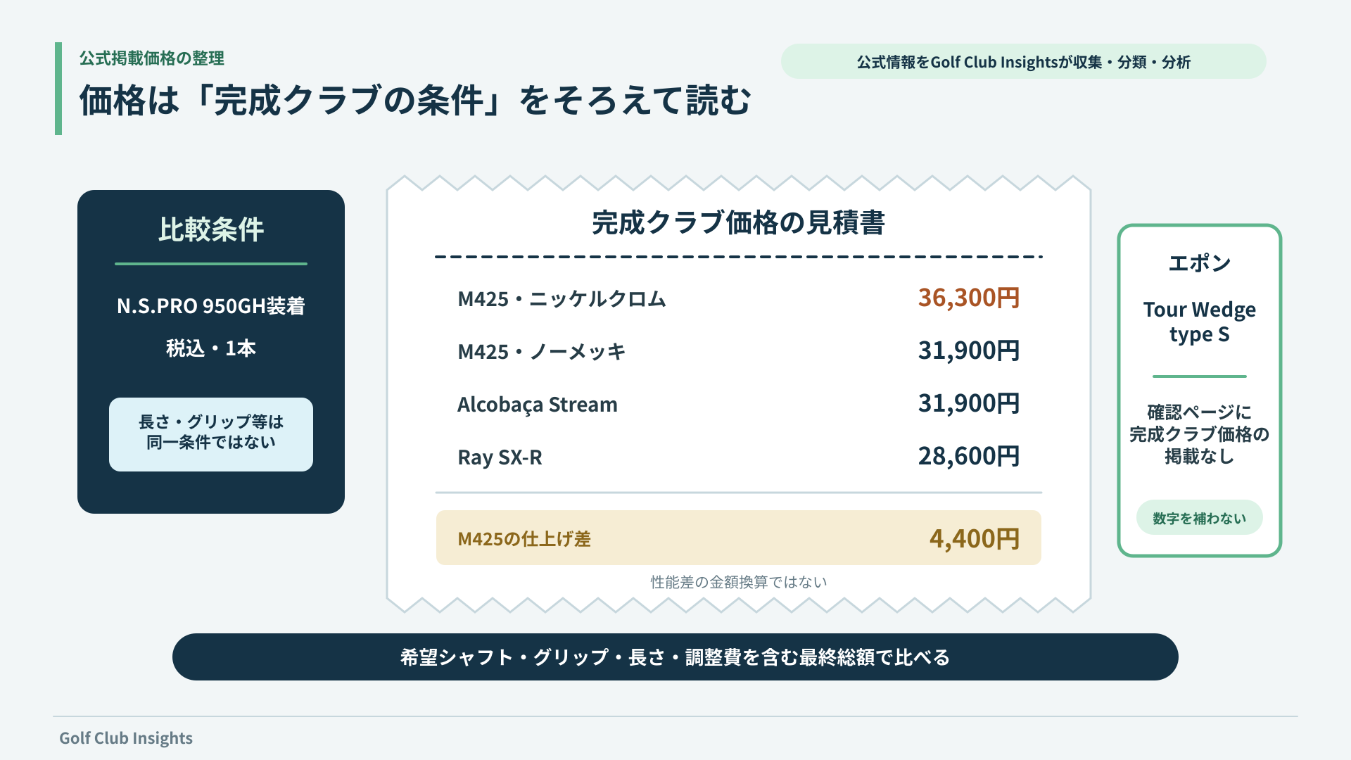 M425、Alcobaça Stream、Ray SX-RのN.S.PRO 950GH装着時の公式掲載価格を見積書形式で整理した図