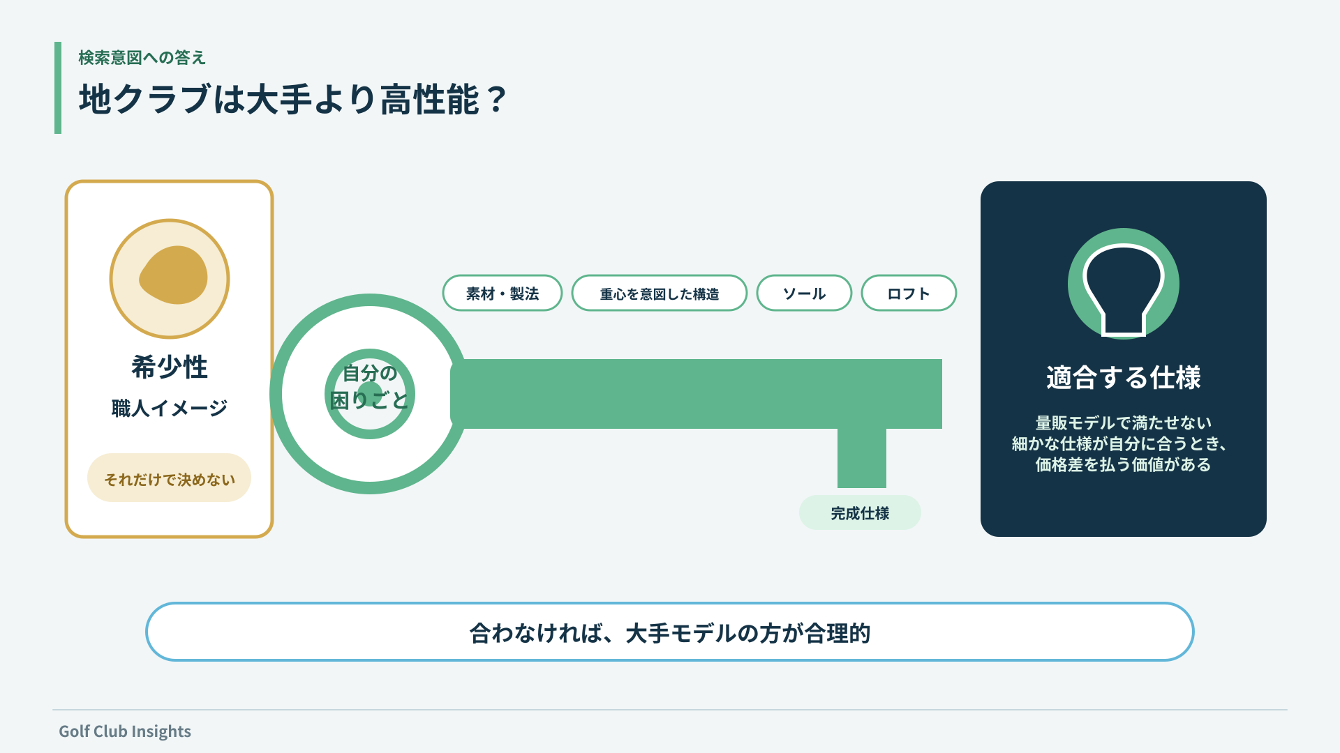 地クラブの価格差を払う価値を、素材・構造・ソール・ロフト・完成仕様が課題に合うかで判断する鍵図