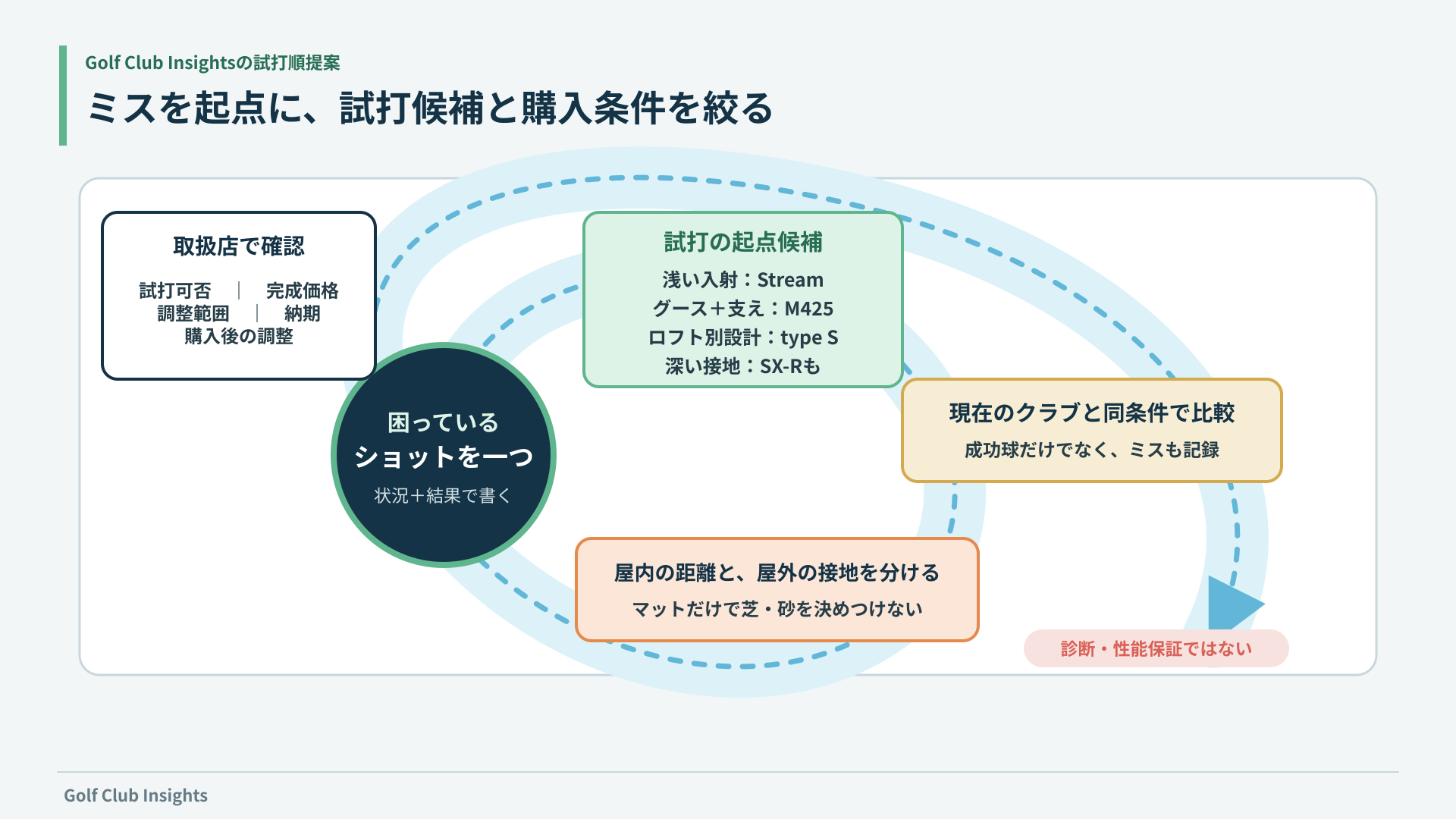 困っているミスから候補、同条件の試打、取扱店での価格や調整確認へ進む選び方の図