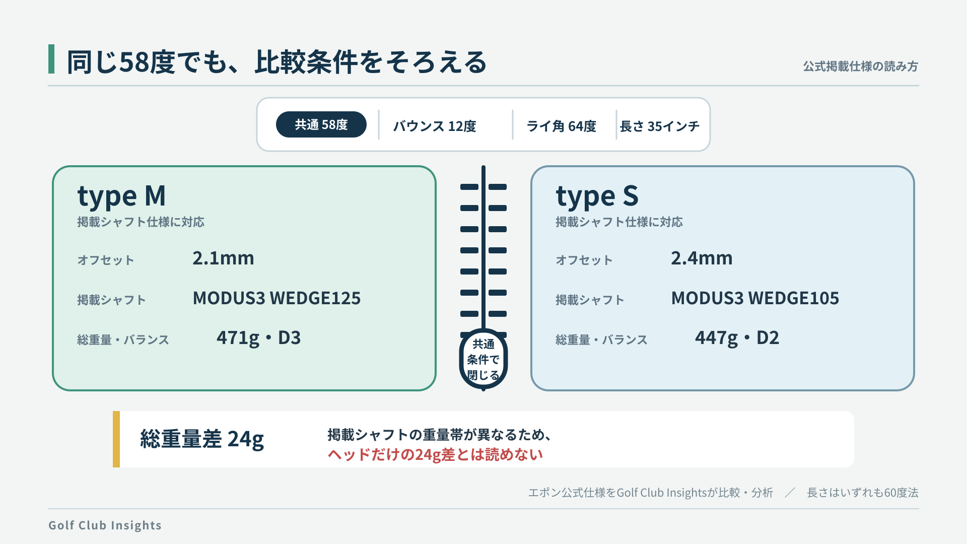 58度のtype Mとtype Sで共通するバウンス、ライ角、長さと、異なるオフセット、掲載シャフト、総重量を示す図
