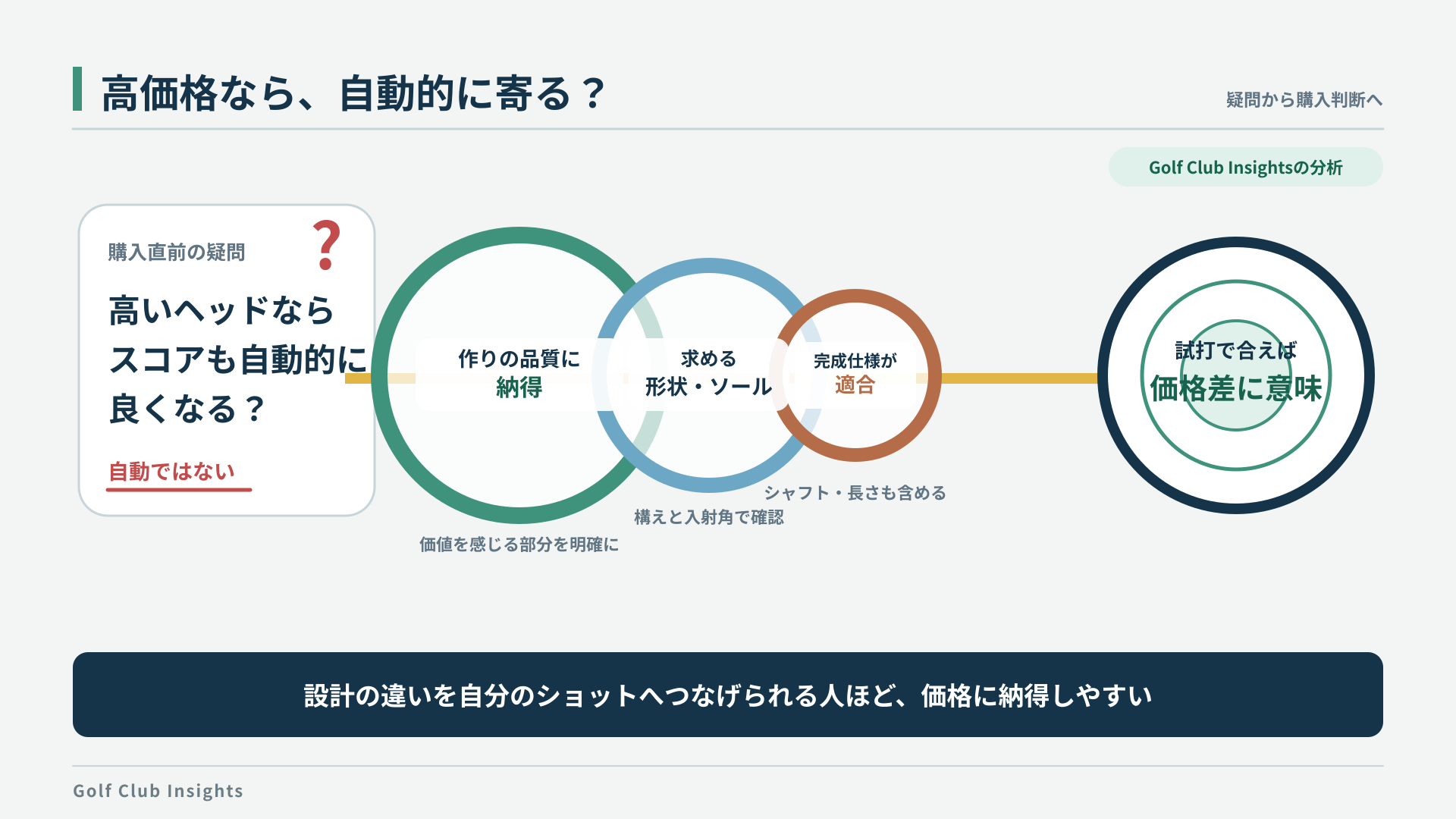 鍛造品質、形状とソール、完成仕様が試打で合うときに価格差の意味が生まれる判断図