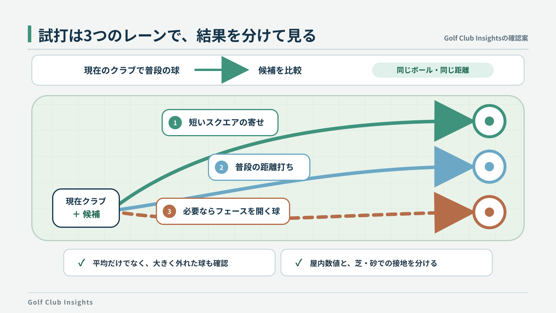 現在クラブと候補を同じボールと距離で比べ、短い寄せ、普段の距離、開く球を確認する試打レーン