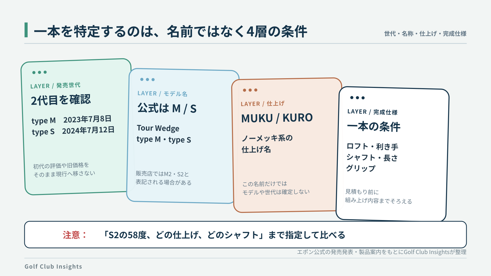 2代目type Mとtype Sの発売日、M2・S2表記、MUKU・KUROが仕上げ名であることを整理した図