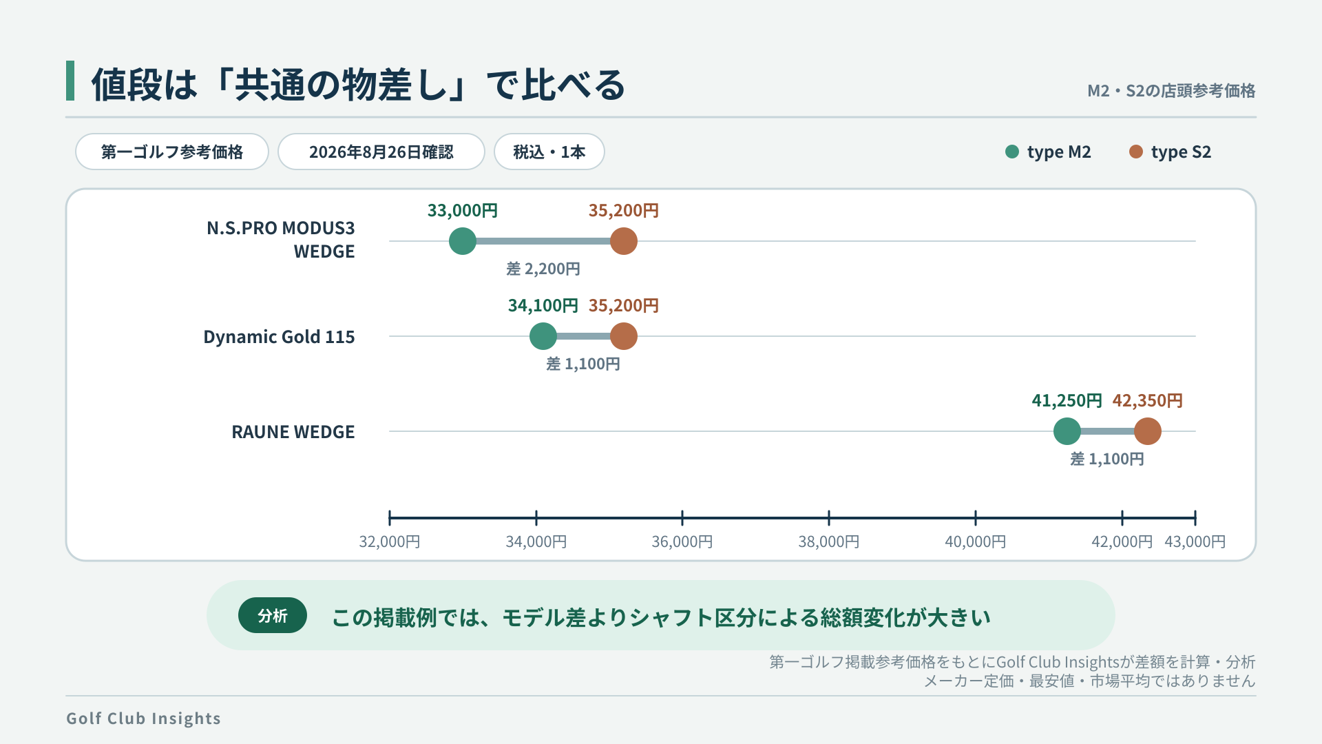 第一ゴルフ掲載のM2・S2参考価格をシャフト区分別に共通目盛りで比較したドットプロット