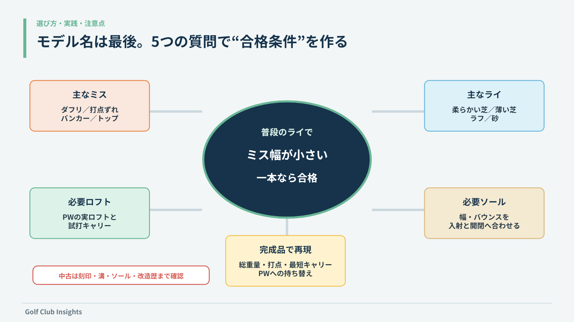 主なミス・ライ・必要ロフト・必要ソール・完成品での再現を確認して合格条件を作る五問図