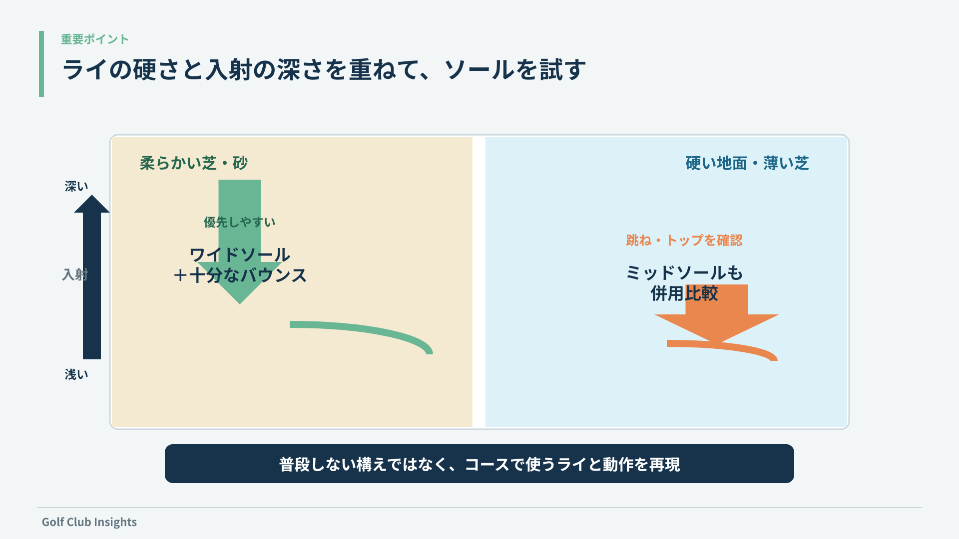柔らかい芝や砂と硬い地面や薄い芝に入射角の深浅を重ねワイドソールとミッドソールを比較する図