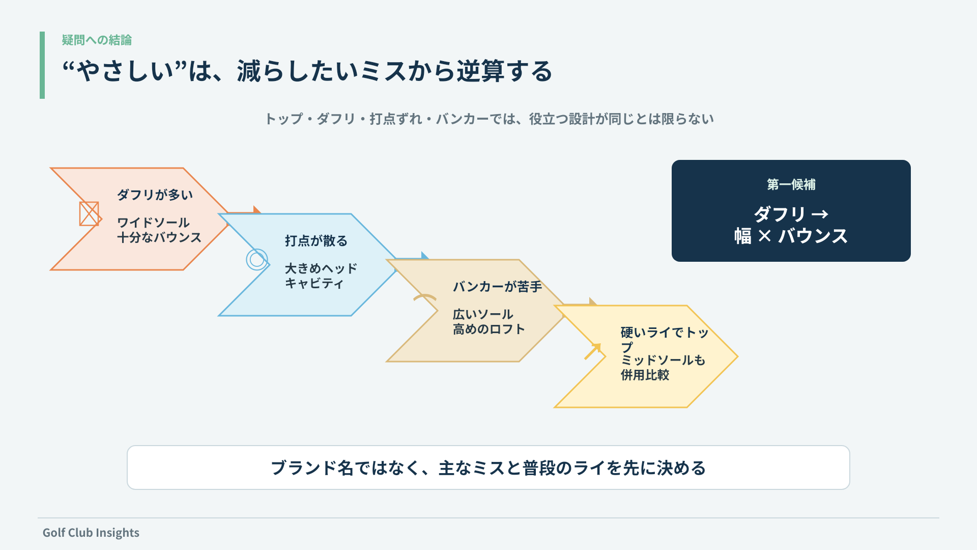 ダフリ・打点ずれ・バンカー・硬いライのミスから最初に見るウェッジ設計を逆算する図