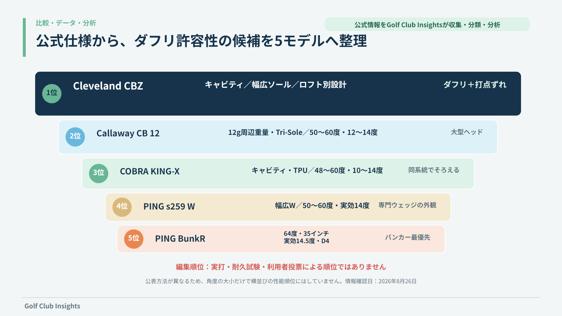 Cleveland CBZからPING BunkRまで5モデルの公式仕様と編集順位を段階的に整理した比較図