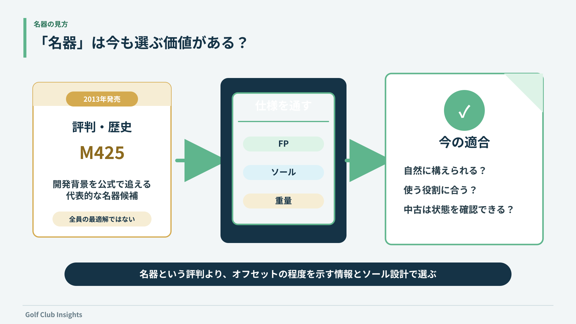 M425の名器としての評判をFP・ソール・重量で確認し、今の適合を判断する図