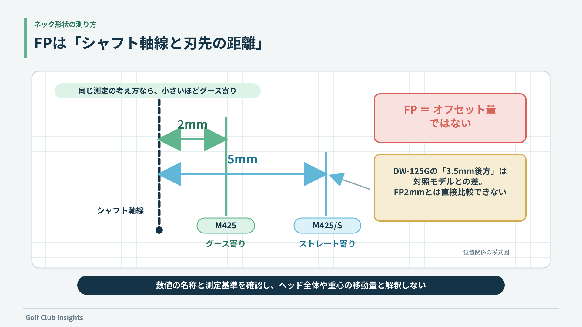 M425のFP2mmとM425/Sの5mmをシャフト軸線と刃先の距離で比べる模式図
