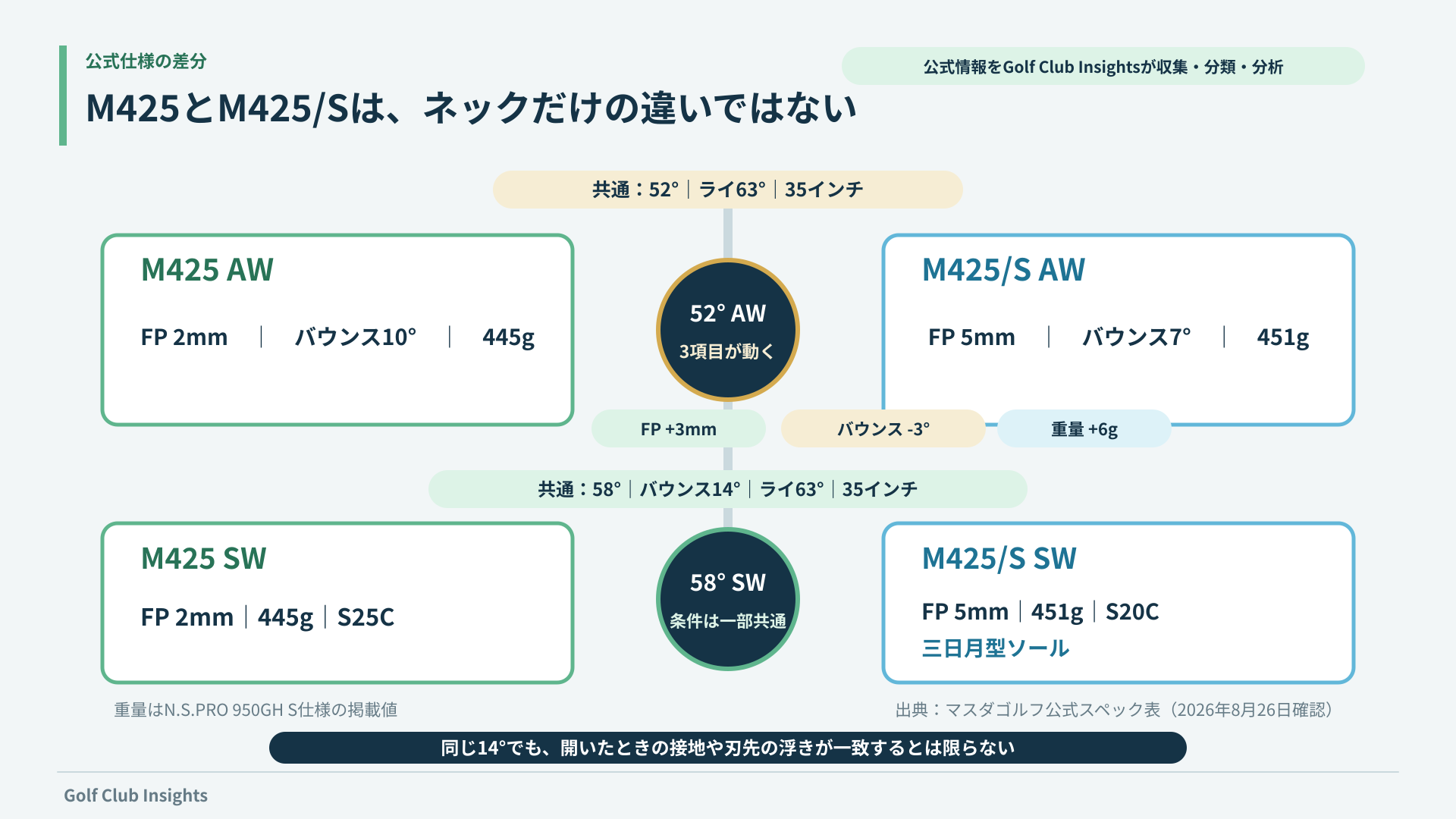 M425とM425/Sの52度AWと58度SWでFP・バウンス・重量・素材とソールの差を整理した図