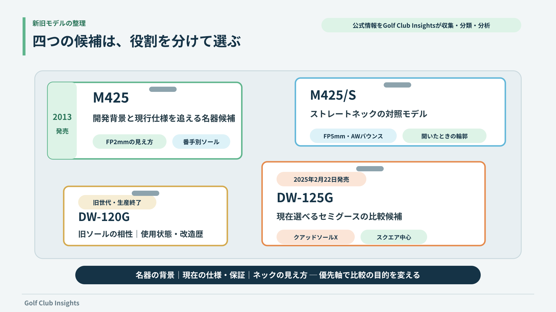 M425・M425/S・DW-120G・DW-125Gを名器候補や対照モデルなどの役割で整理した図