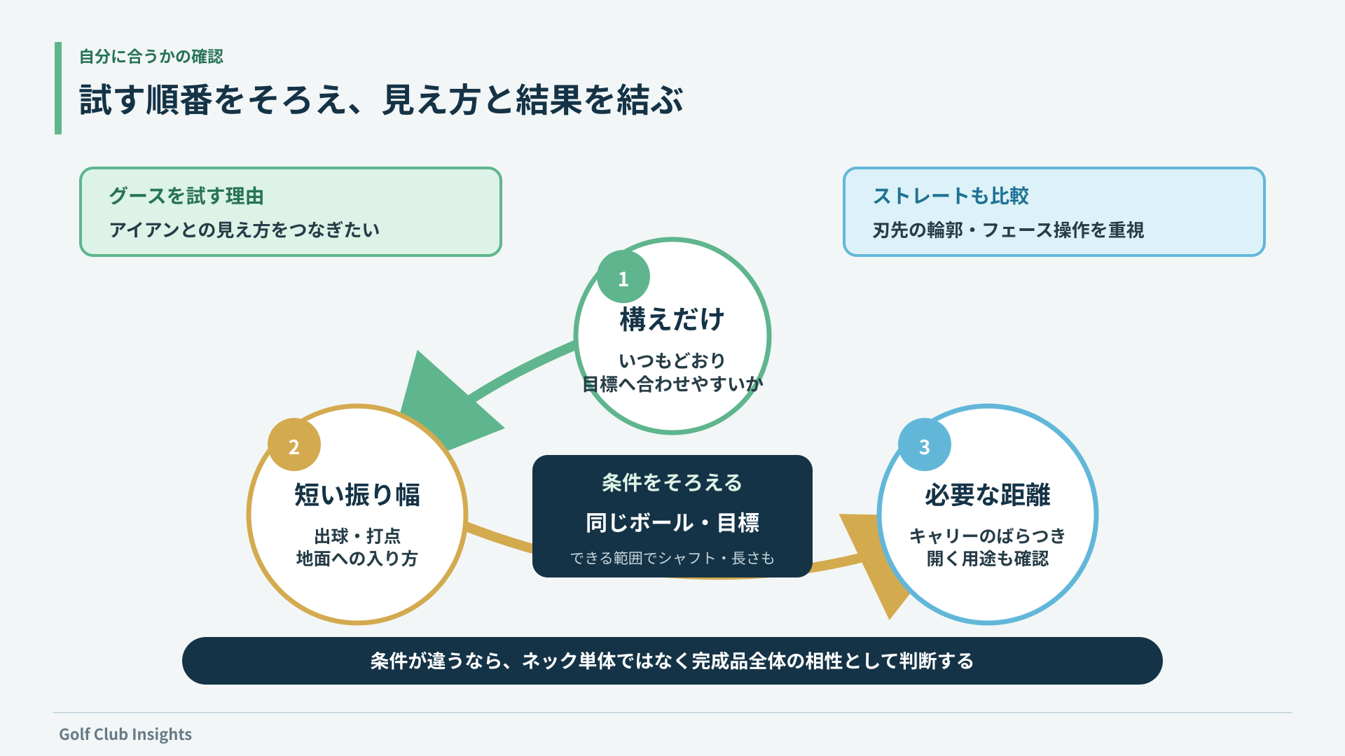 構えだけ、短い振り幅、必要な距離の順でグースネックウェッジの相性を確認する手順図