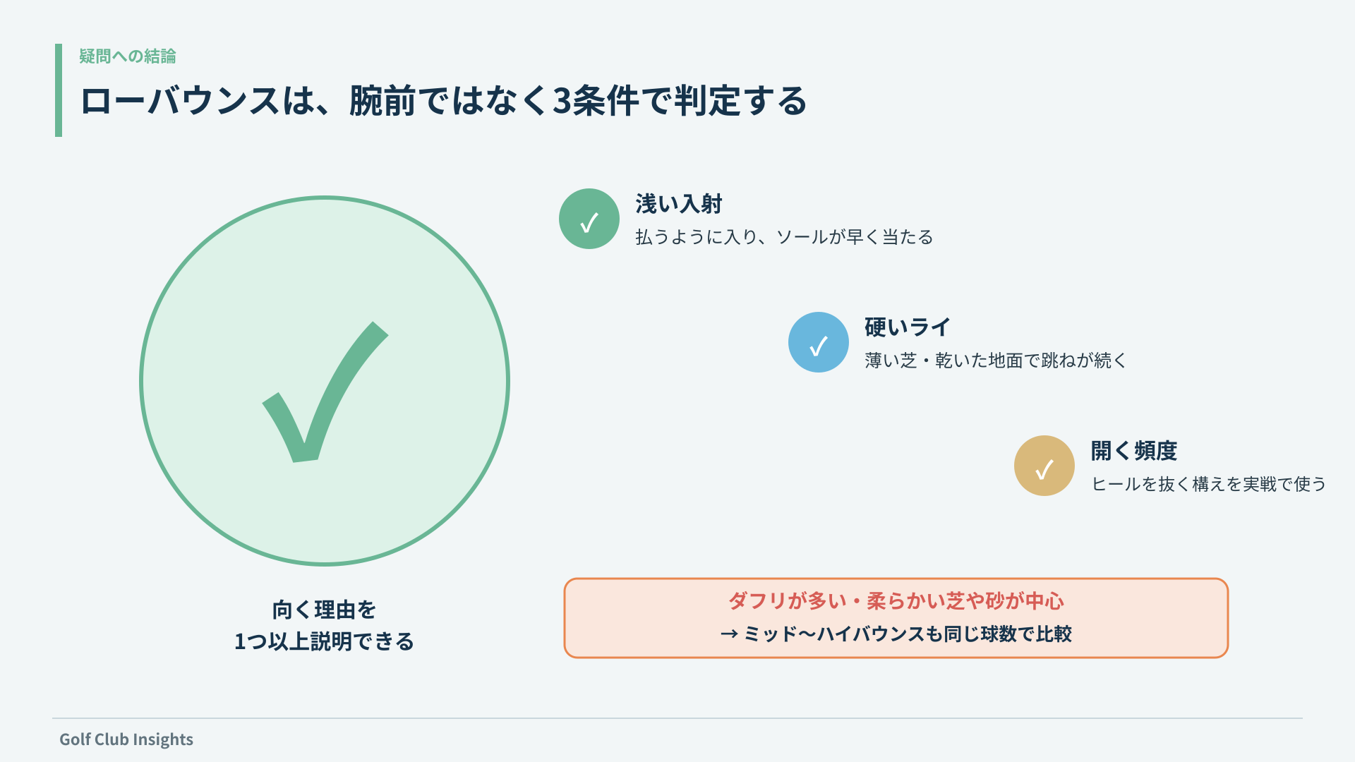 浅い入射・硬いライ・フェースを開く頻度からローバウンスの適合を判定する図