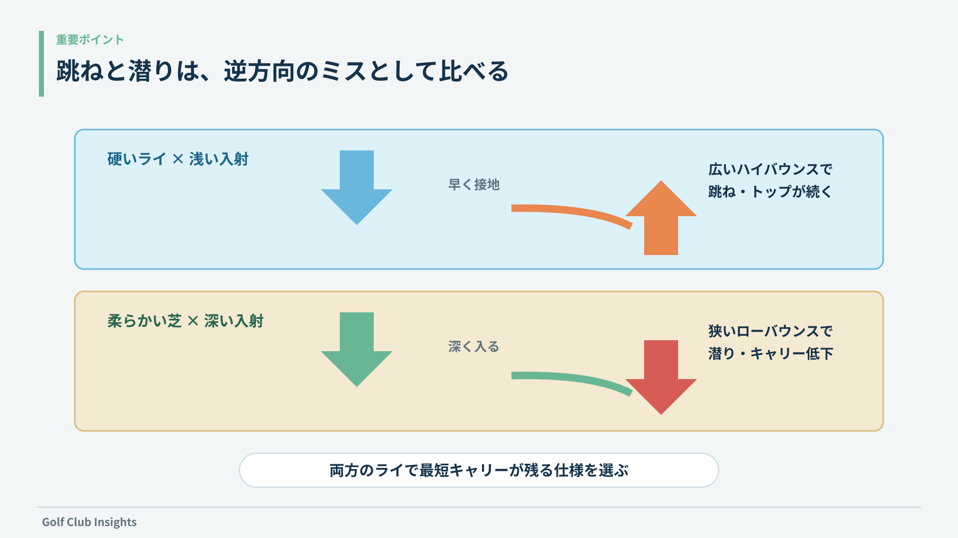 硬いライでの跳ねと柔らかい芝での潜りを逆方向のミスとして比較する図