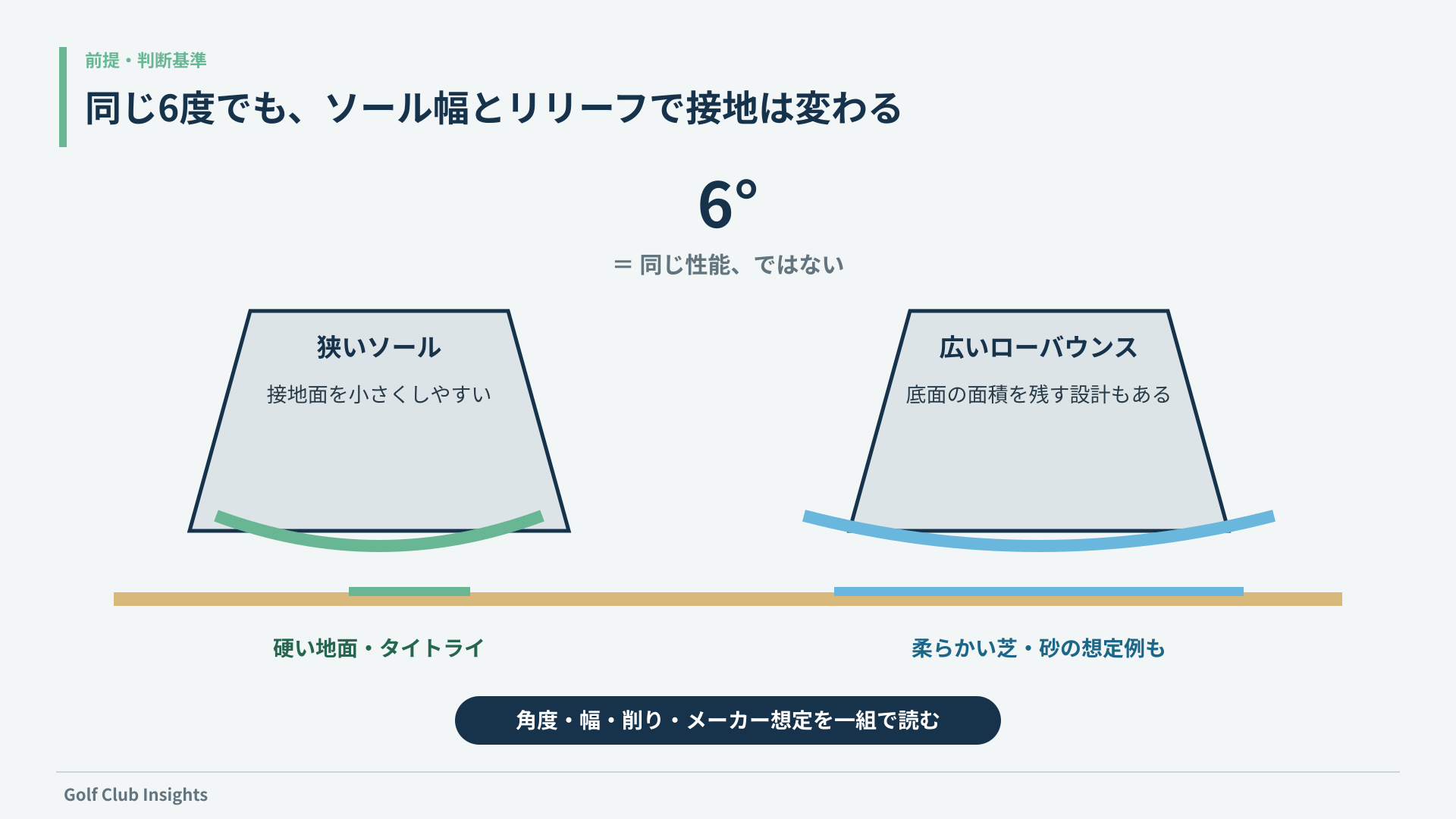 同じ6度でも狭いソールと広いローバウンスで接地面が変わることを示す比較図