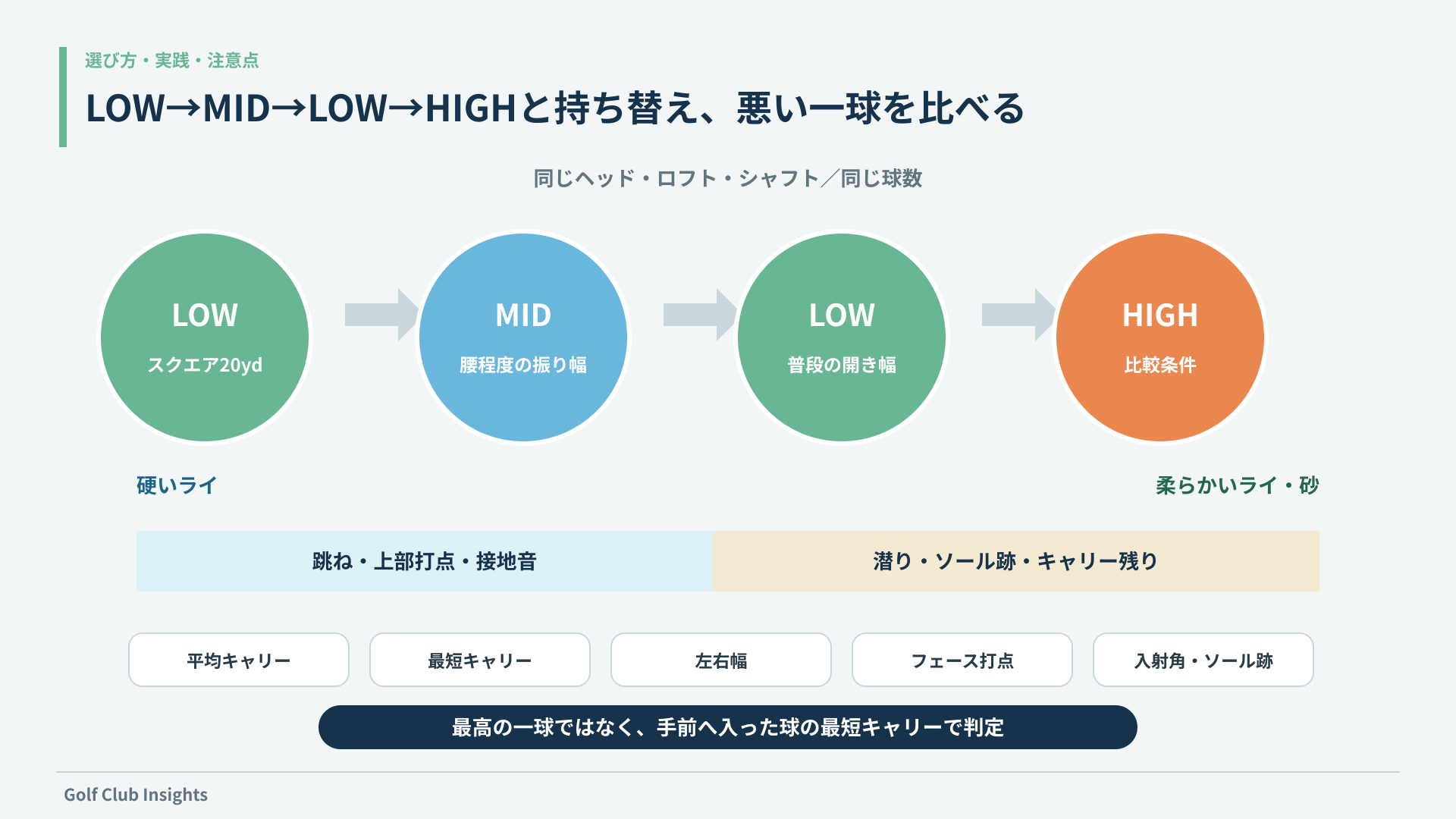 LOW・MID・LOW・HIGHを同じ球数で交互に試し最短キャリーと打点を比べる手順図