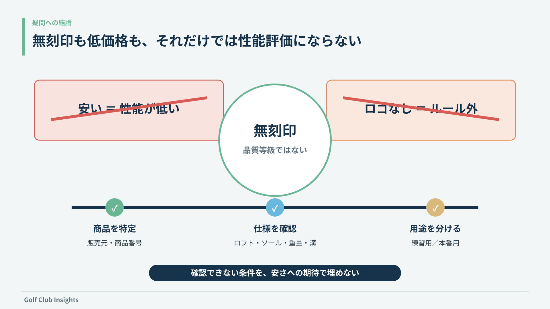 安いイコール低性能、ロゴなしイコールルール外という二つの誤解を打ち消し、商品特定・仕様・用途で判断する図