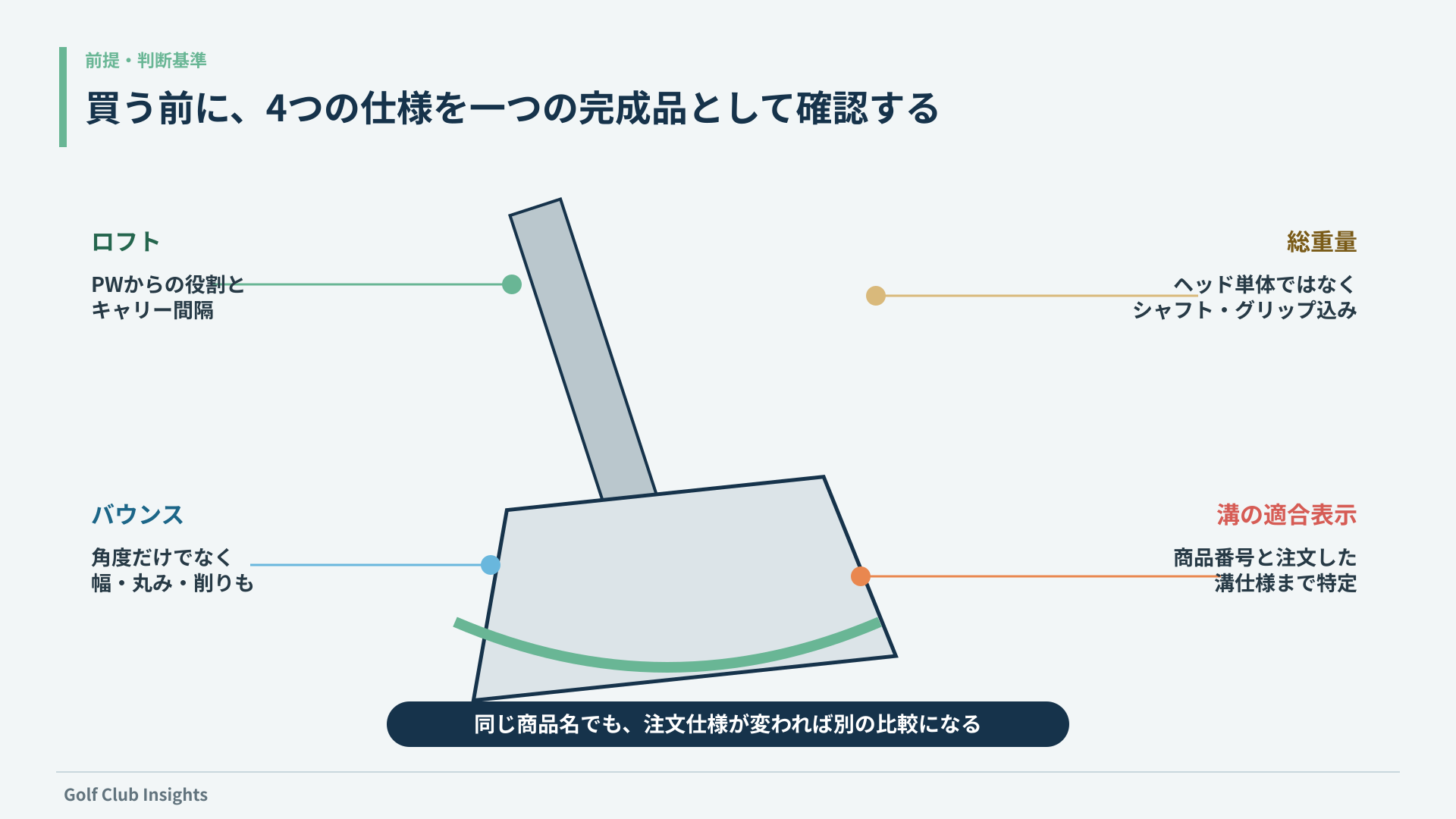 無刻印ウェッジのロフト・バウンス・総重量・溝適合表示を完成品の各部へ結び付けた確認図