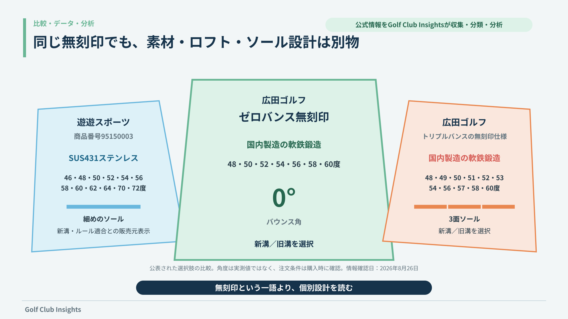遊遊スポーツ商品番号95150003、広田ゴルフゼロバンス無刻印、トリプルバンスの無刻印仕様の素材・ロフト・ソールを比較する図