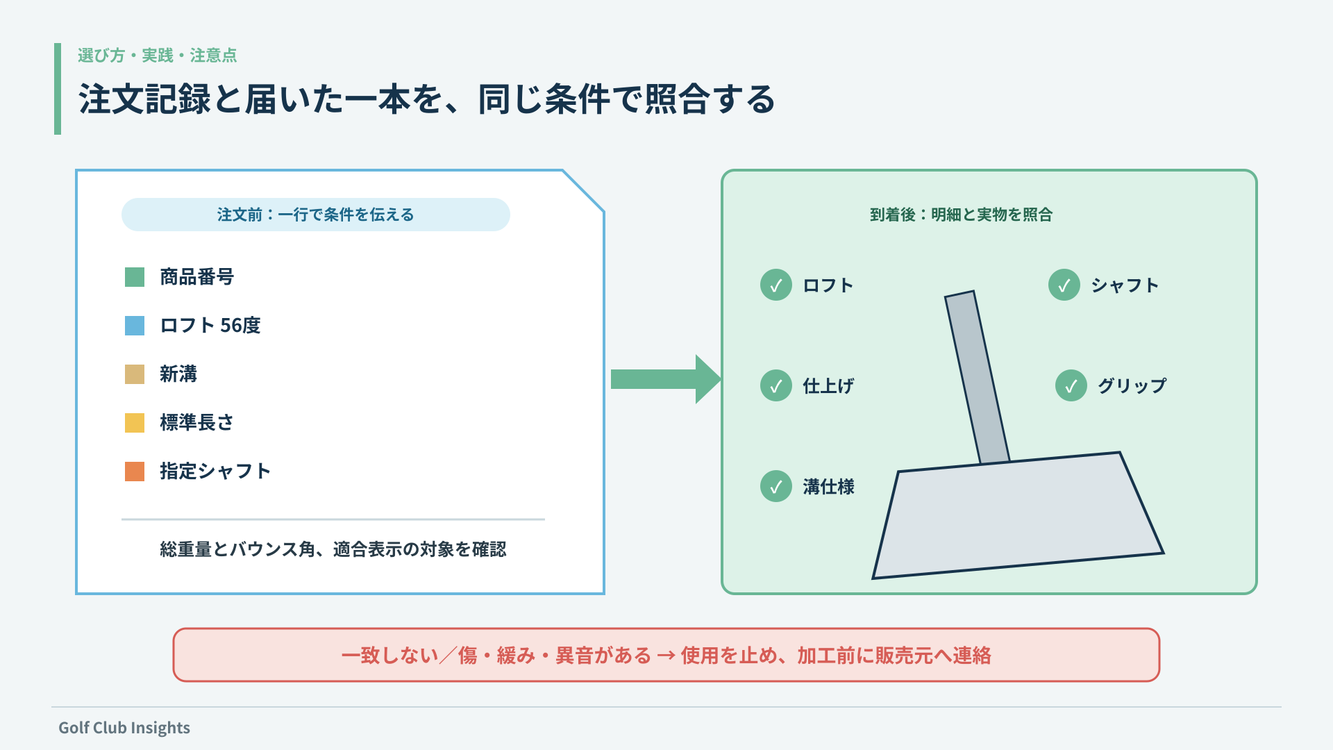 注文時の商品番号・56度・新溝・標準長さ・指定シャフトと、到着後のロフト・シャフト・仕上げ・グリップ・溝仕様を照合する図