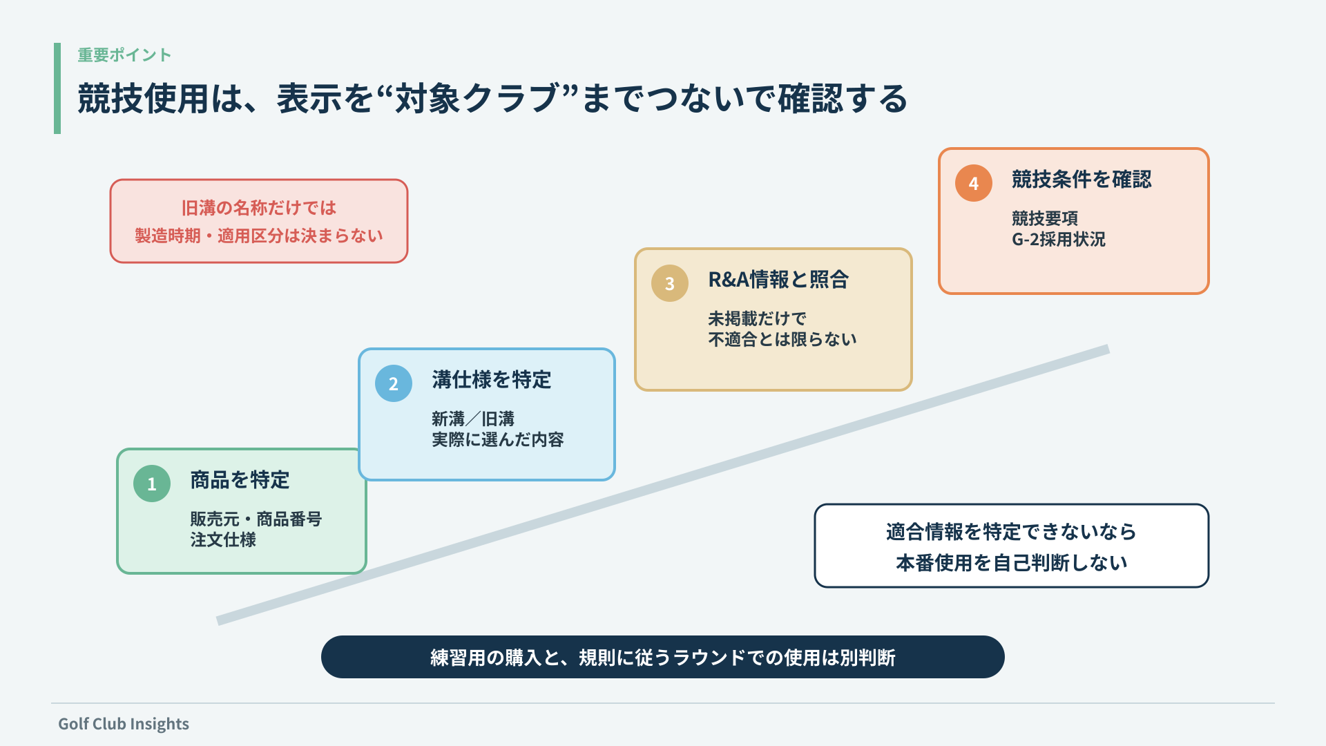 商品番号、溝仕様、R&A情報、競技要項とG-2採用状況を順につないで無刻印ウェッジの競技使用を確認する図