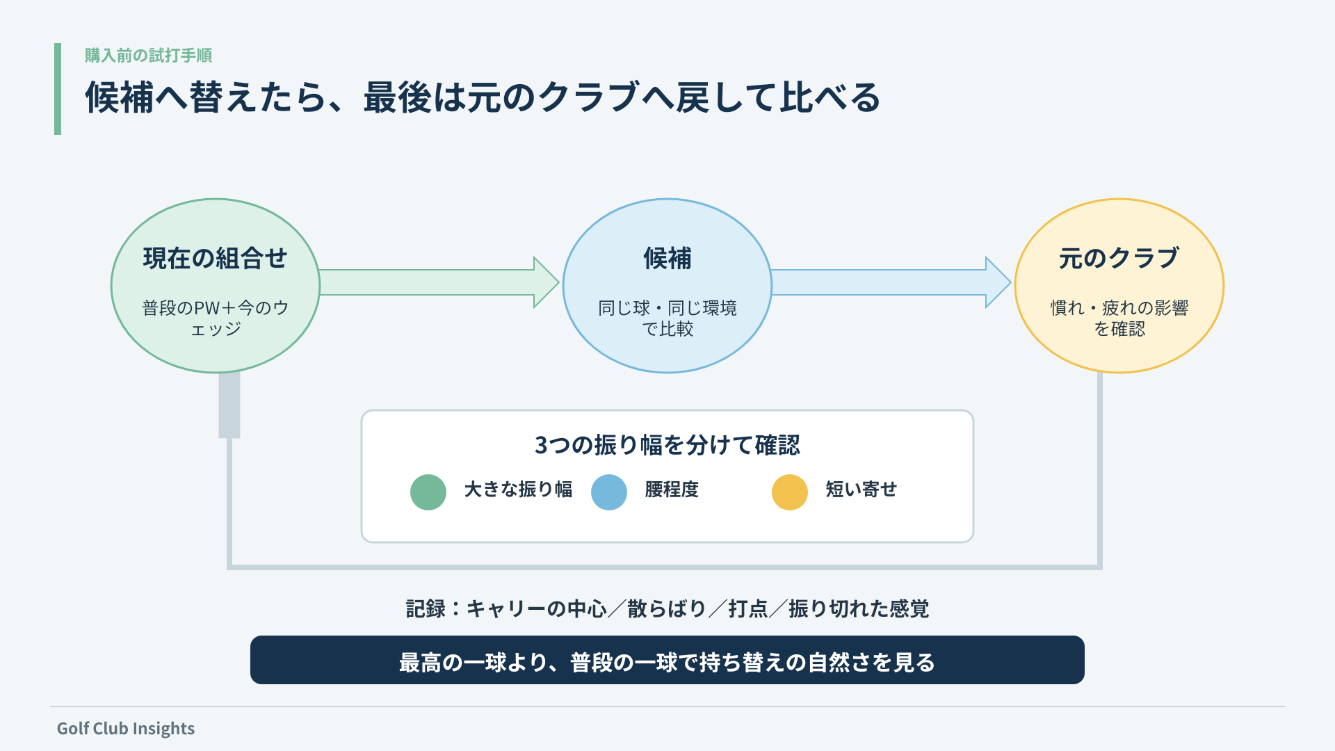 現在のクラブから候補へ替え元のクラブへ戻し3つの振り幅を同条件で比べる試打手順