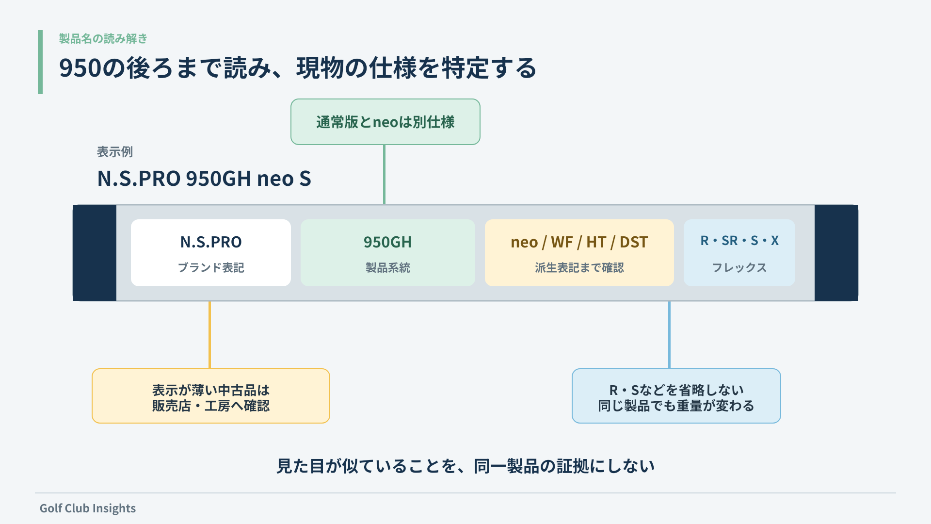 N.S.PRO 950GHの製品名をブランド・製品系統・派生表記・フレックスに分けて確認する図