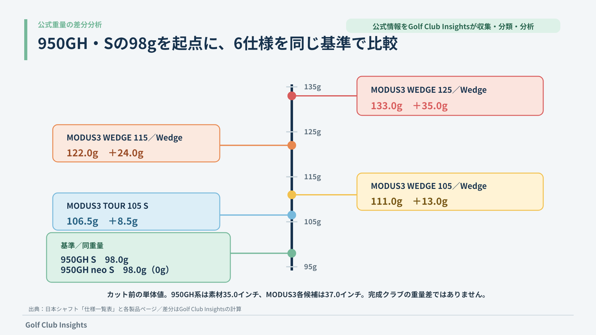 950GH Sの98.0gを基準に日本シャフト6仕様のカット前重量と差分を縦軸で比較した図