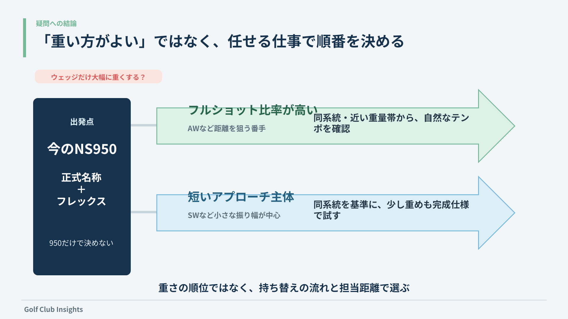 現在のNS950からフルショット主体と短いアプローチ主体へ選び方を分けた2レーン図
