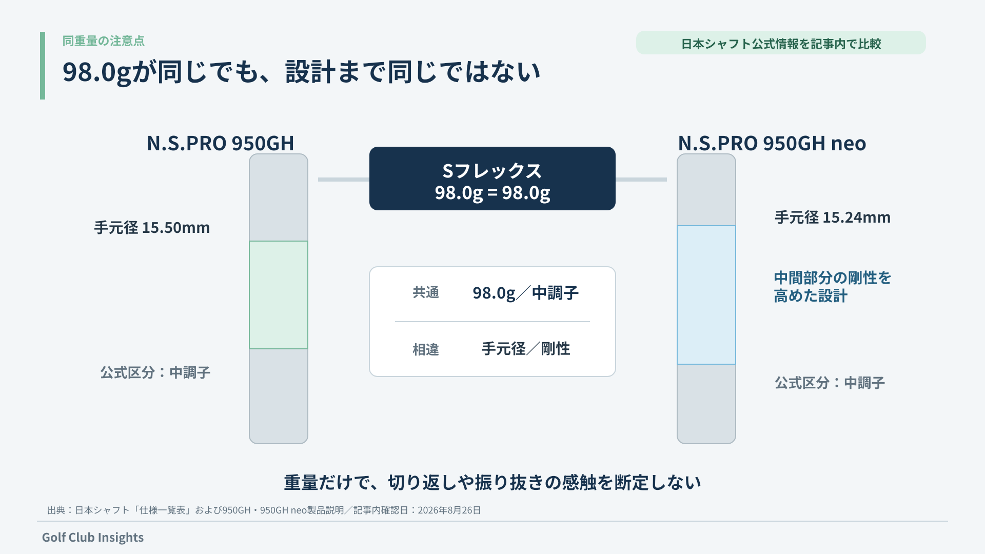 950GHと950GH neoはSで98.0gと中調子が共通でも手元径と剛性設計が異なることを示す図