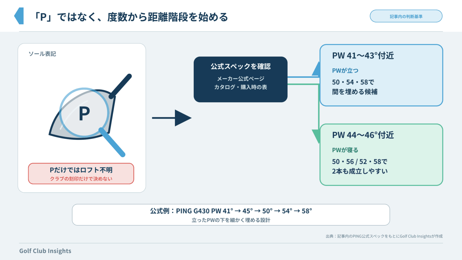 PWの表記だけでなく公式スペックのロフトを確認し、41度と46度から構成を考える図