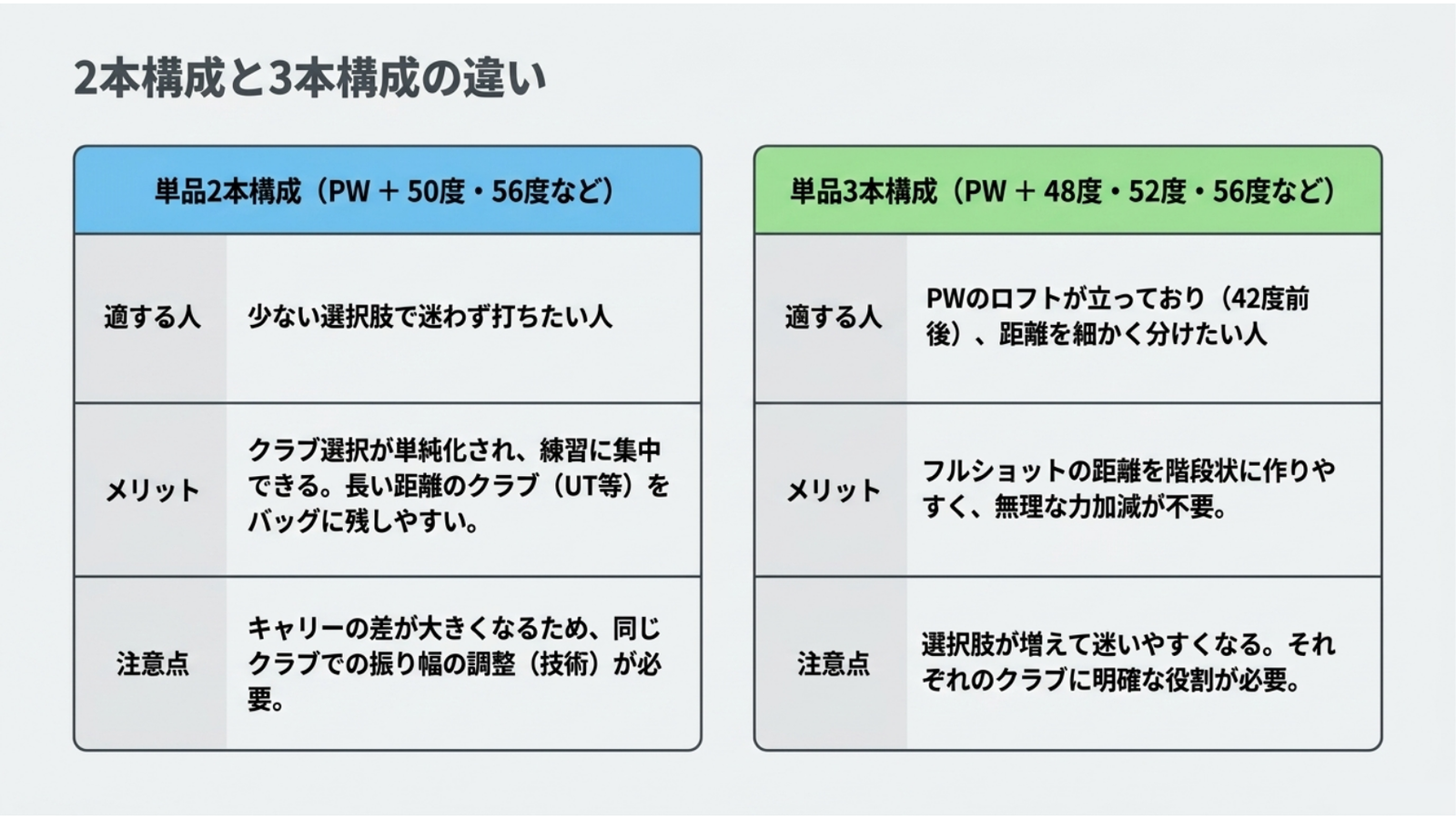 PWに50度・56度を加える2本構成と、48度・52度・56度を加える3本構成の適性・メリット・注意点
