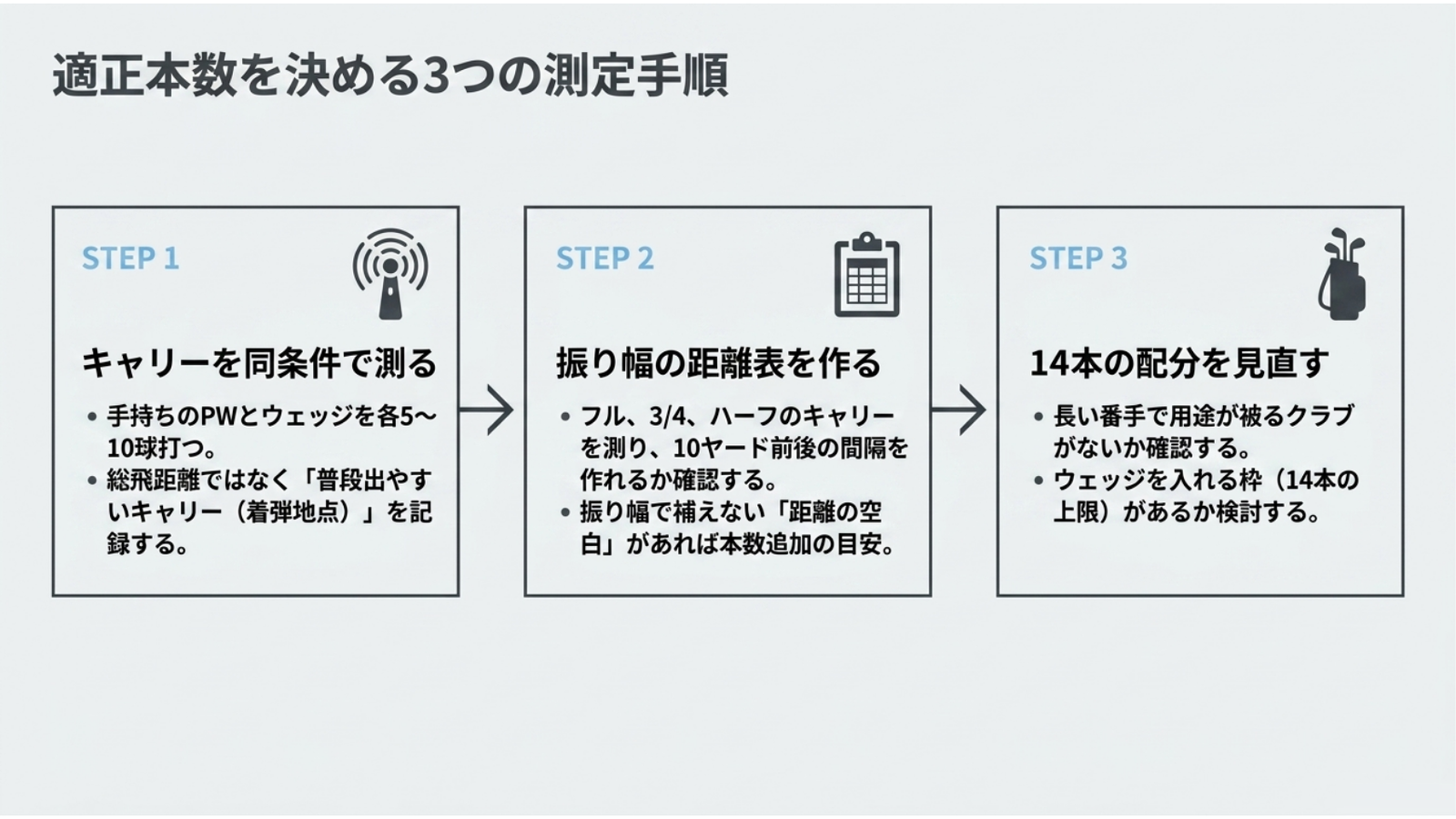キャリー測定、振り幅別の距離表作成、14本の配分確認でウェッジの適正本数を決める3つの手順
