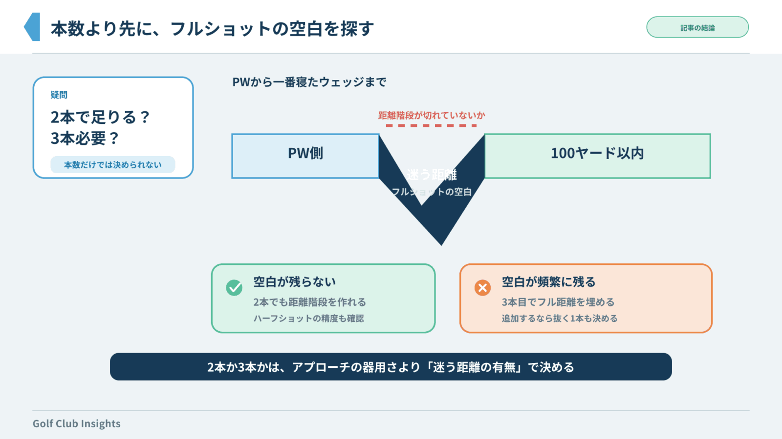 ウェッジ本数ではなくPWからの距離階段で2本か3本かを判断する図
