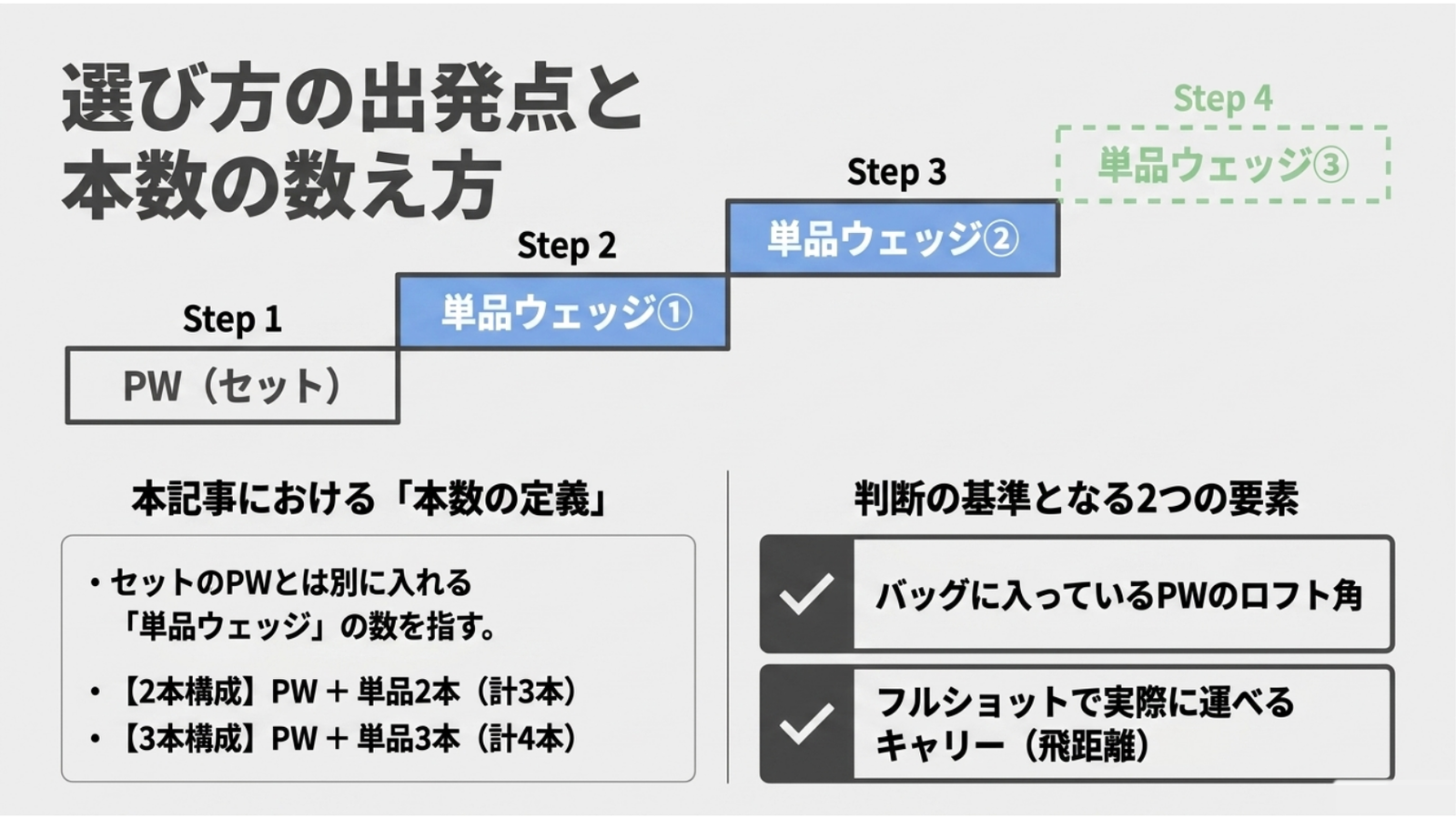 セットPWとは別に入れる単品ウェッジを2本・3本と数え、PWロフト角と実測キャリーで判断する基準