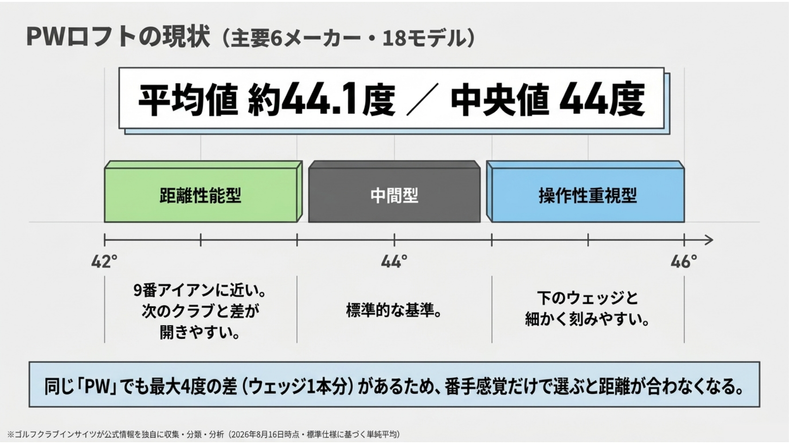 主要6メーカー18モデルのPWロフトは42～46度、平均44.1度・中央値44度と示した調査結果