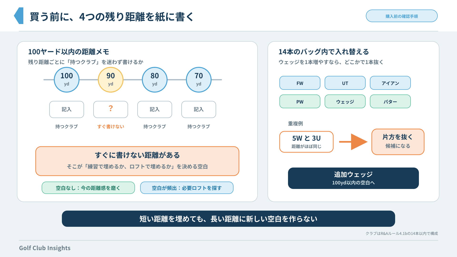 100・90・80・70ヤードの使用クラブを書き出し、空白と抜くクラブを確認する手順図