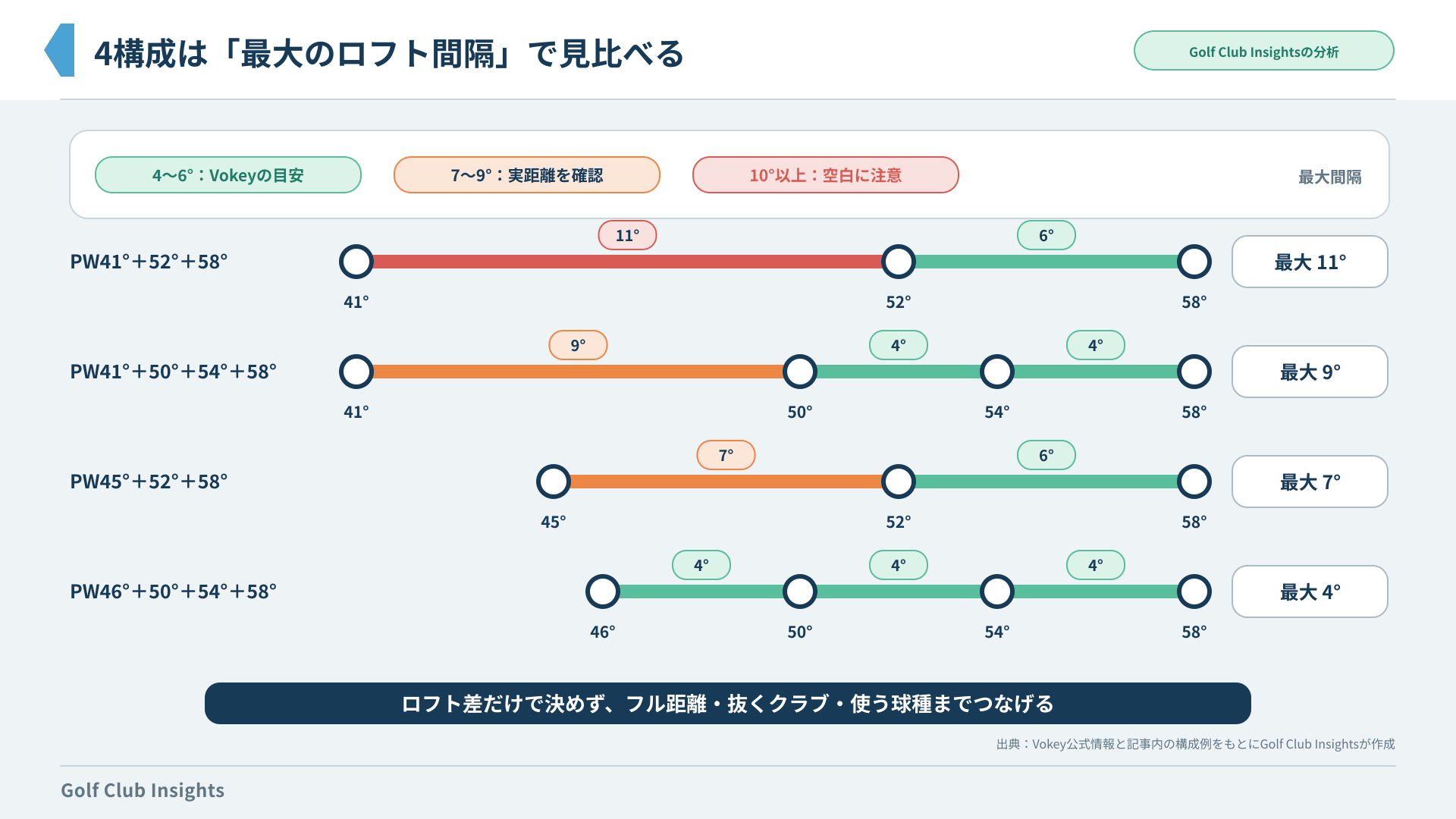 4構成のロフト間隔を比較し、PWから52度まで11度空く例などを示す分析図